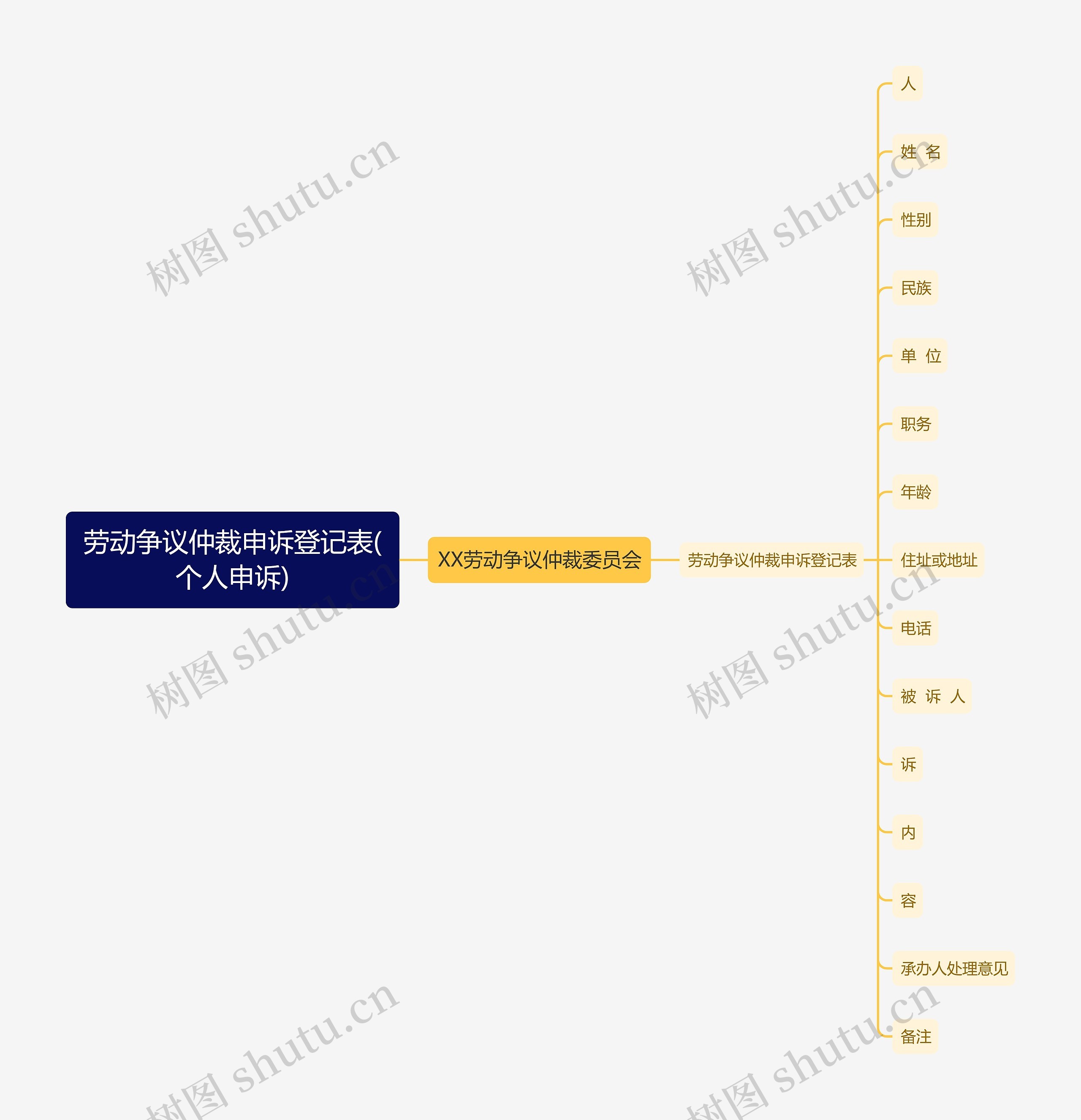 劳动争议仲裁申诉登记表(个人申诉)思维导图