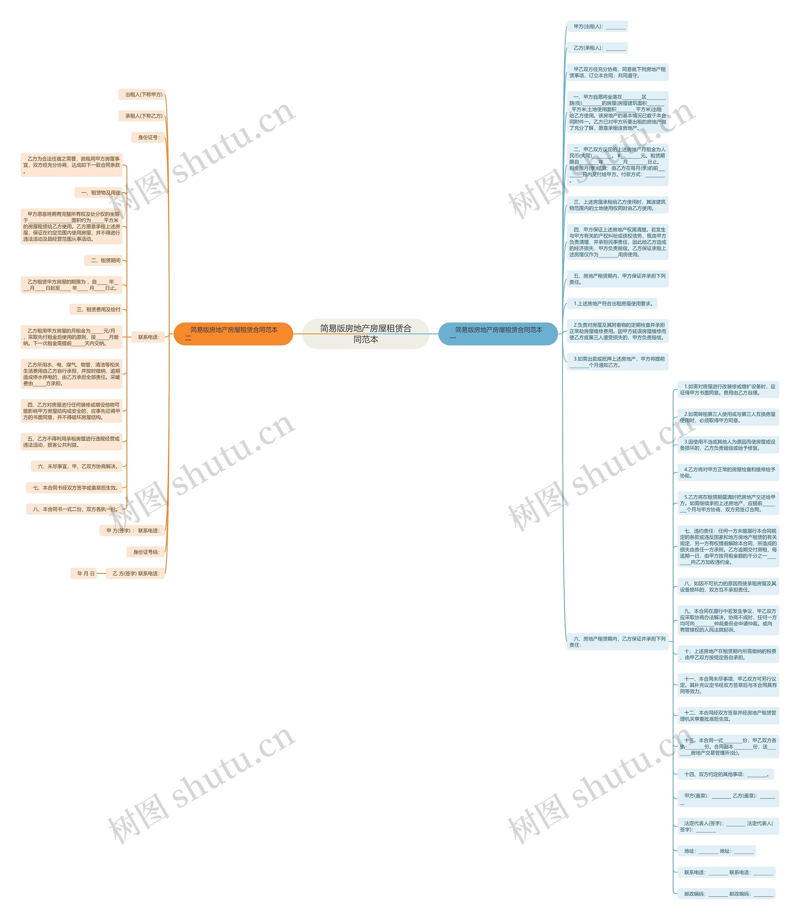 简易版房地产房屋租赁合同范本思维导图