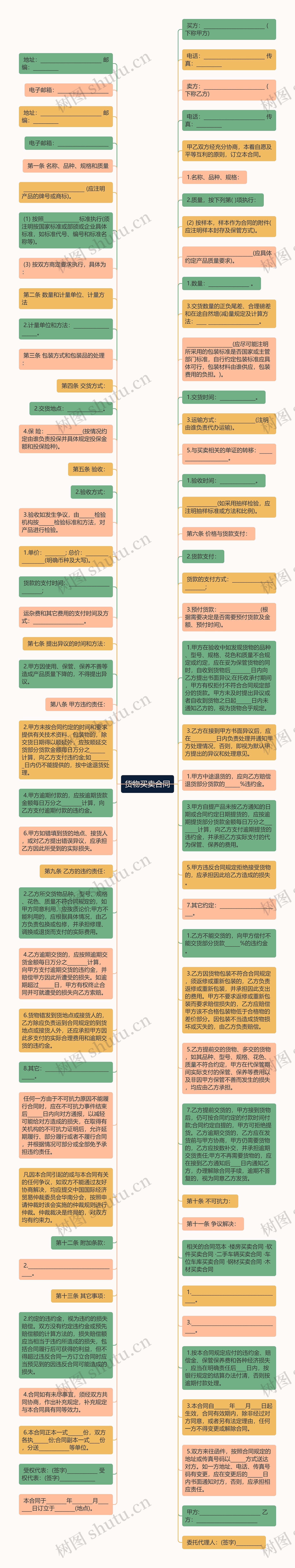 货物买卖合同思维导图