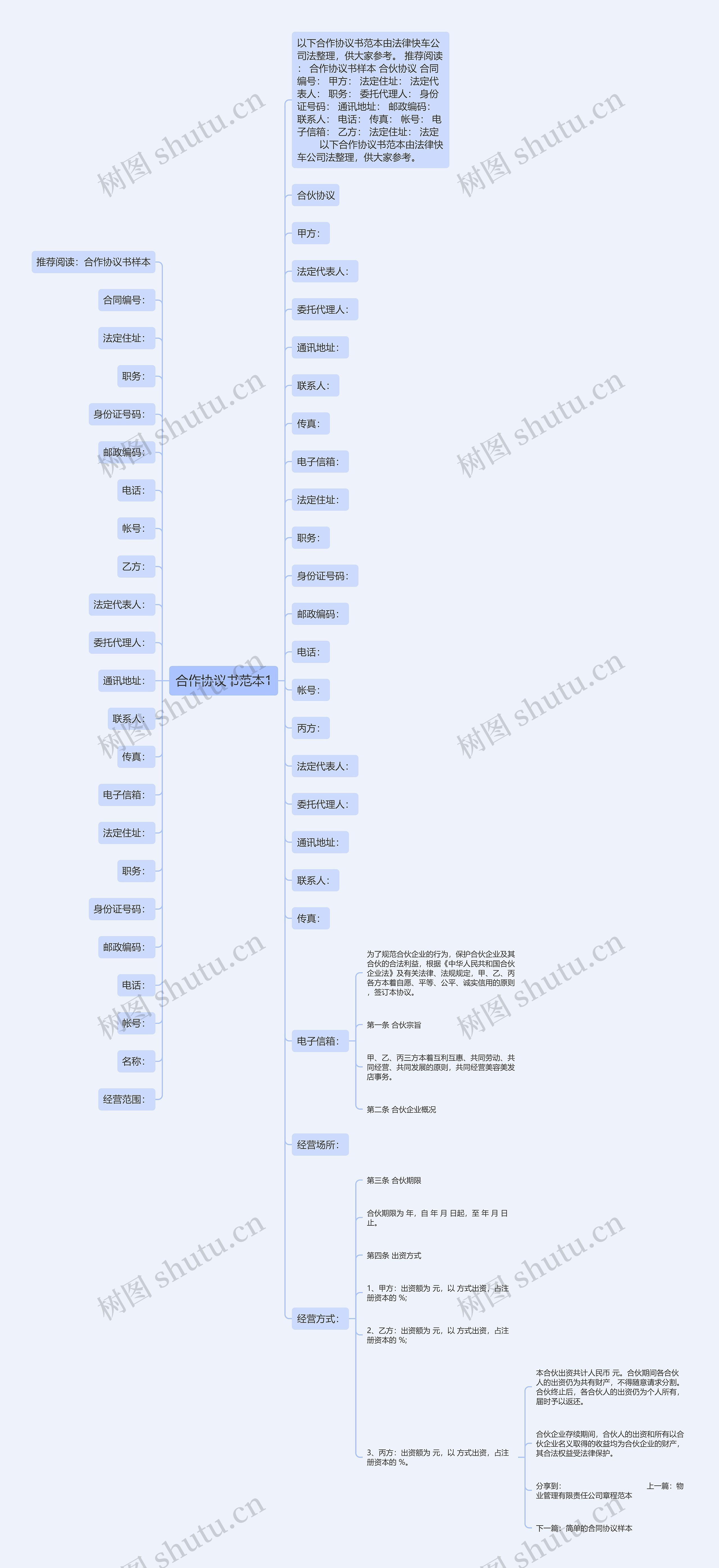 合作协议书范本1思维导图