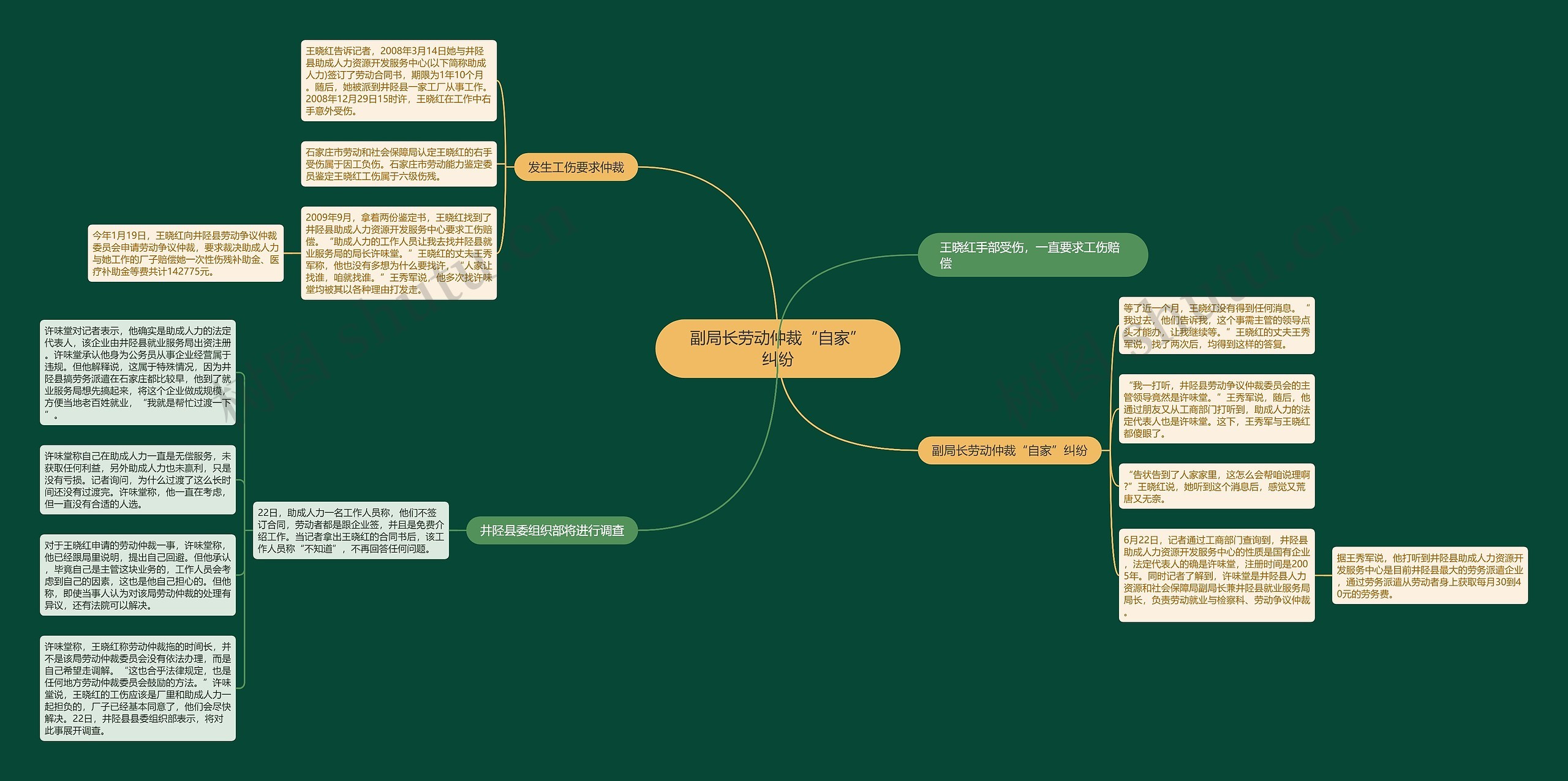 副局长劳动仲裁“自家”纠纷思维导图