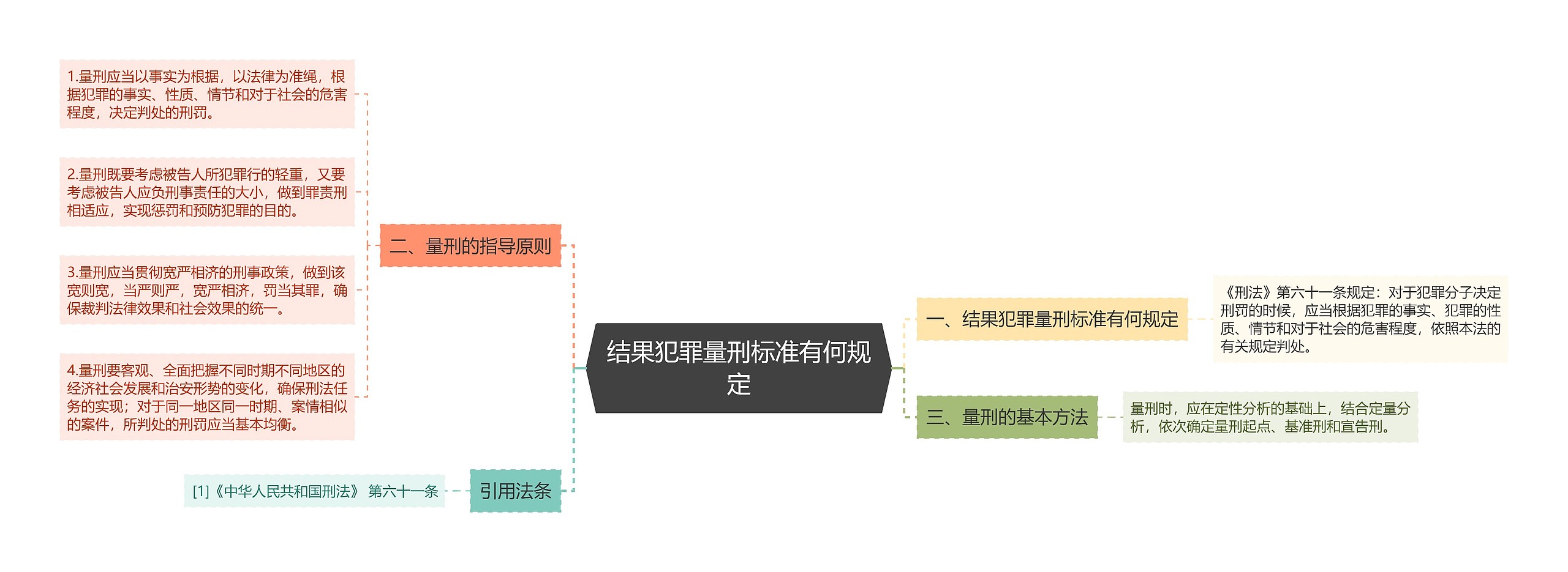 结果犯罪量刑标准有何规定思维导图