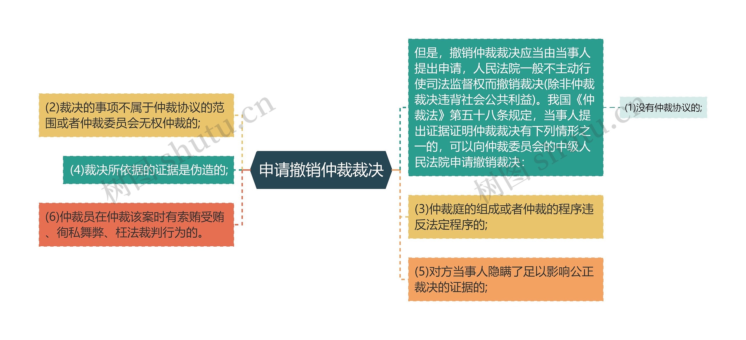 申请撤销仲裁裁决思维导图