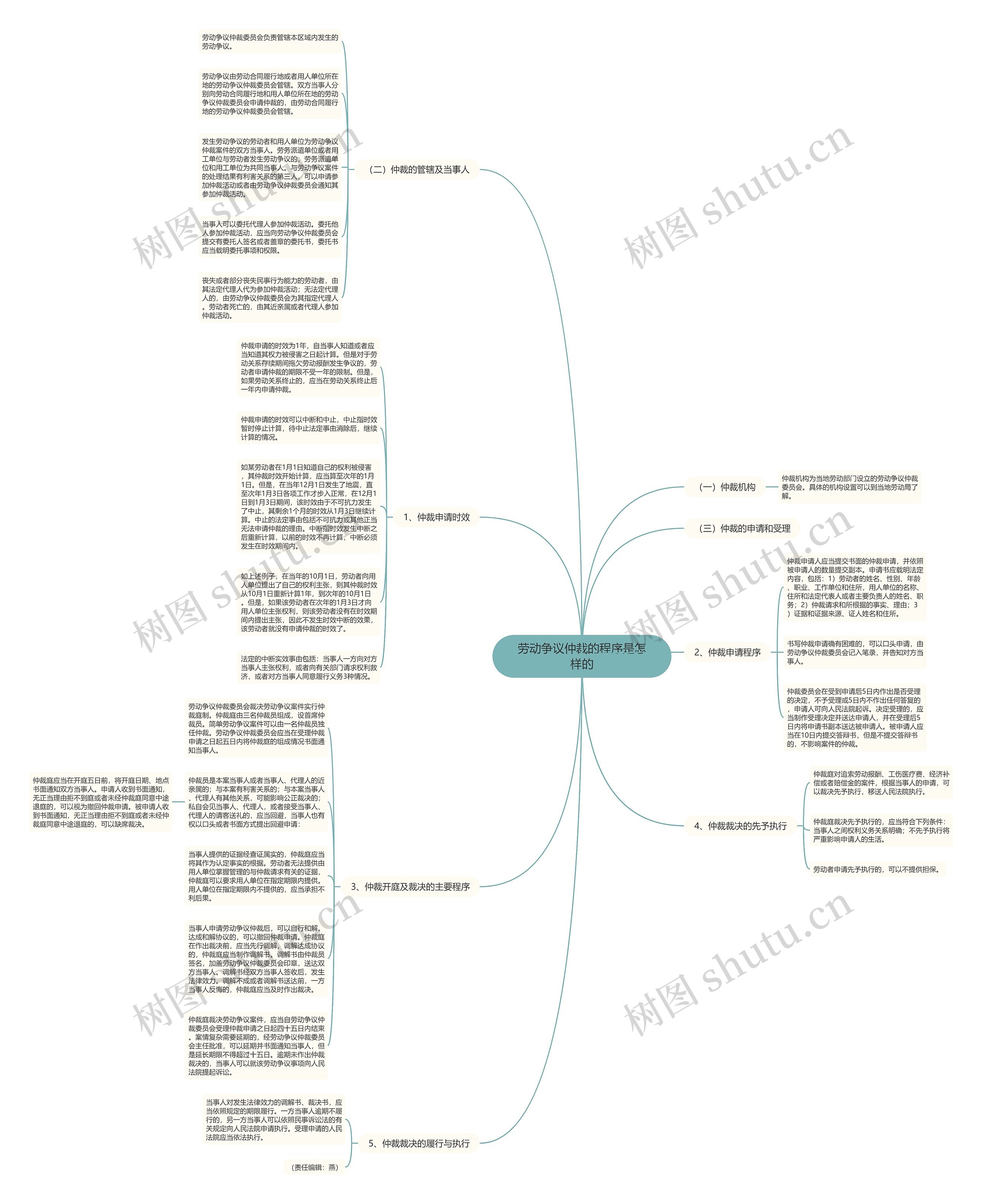 劳动争议仲裁的程序是怎样的思维导图