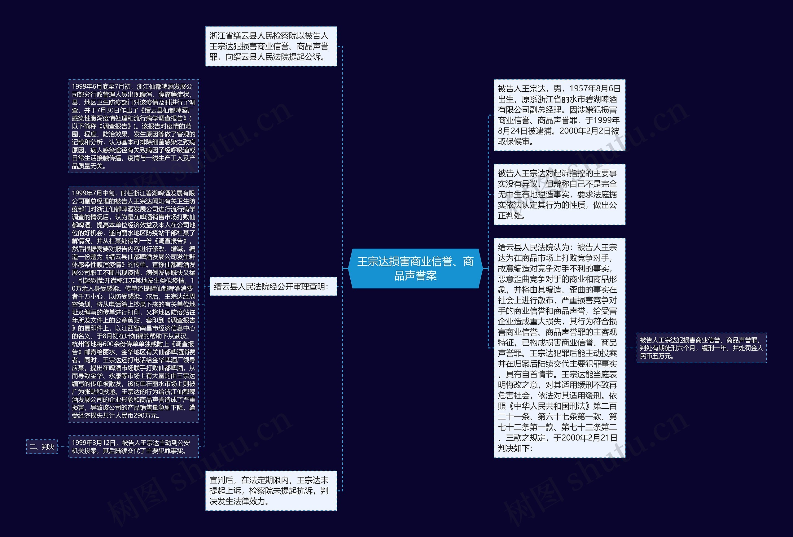 王宗达损害商业信誉、商品声誉案思维导图