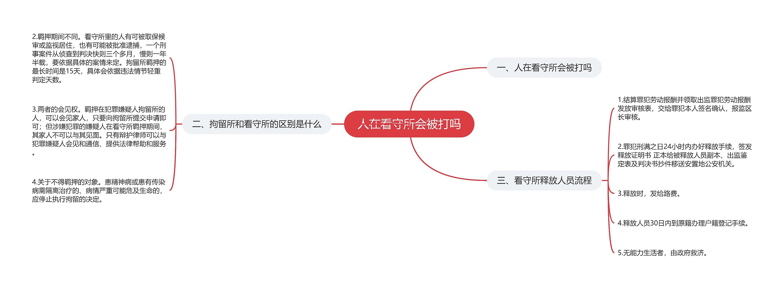 人在看守所会被打吗思维导图