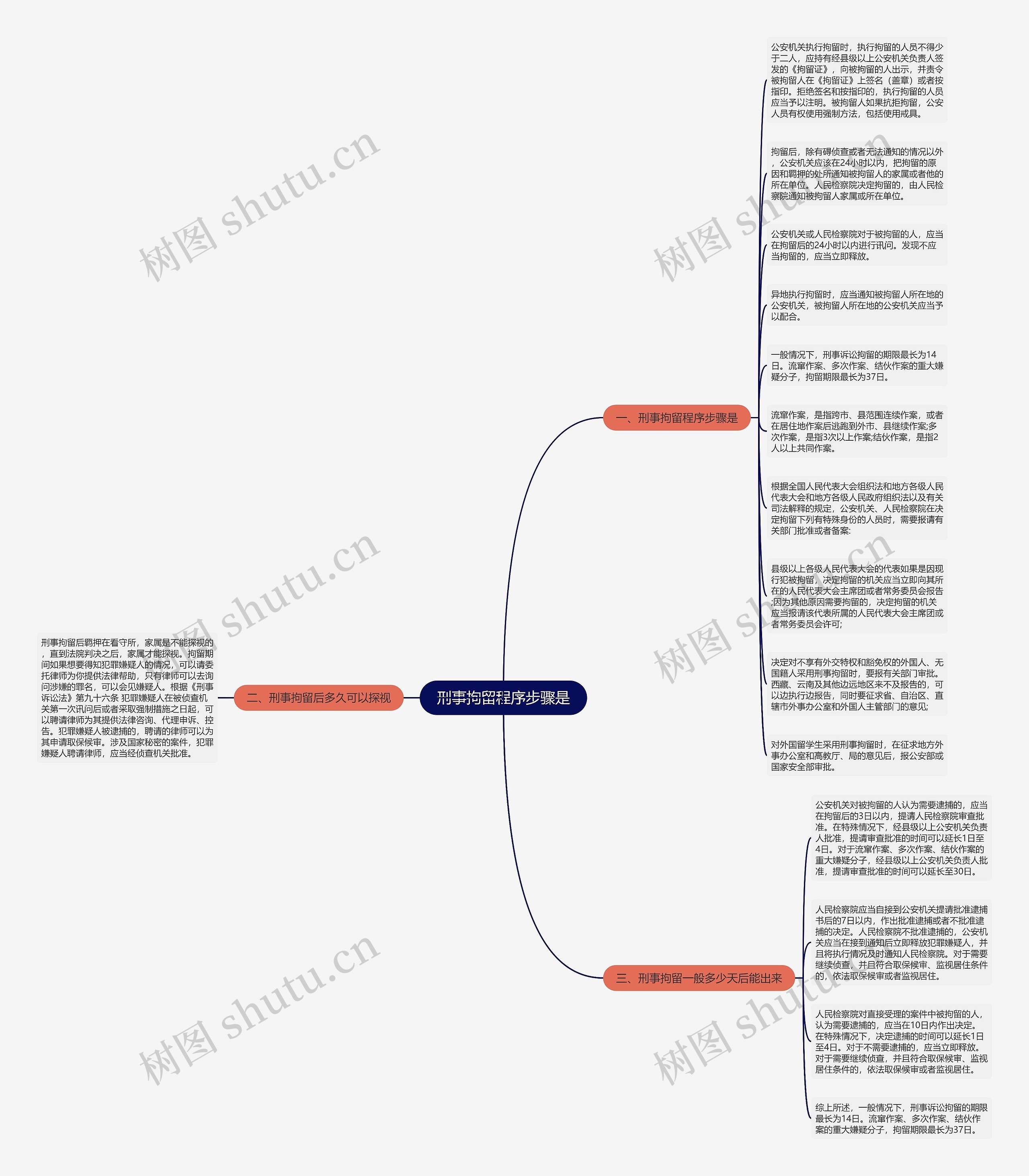 刑事拘留程序步骤是思维导图