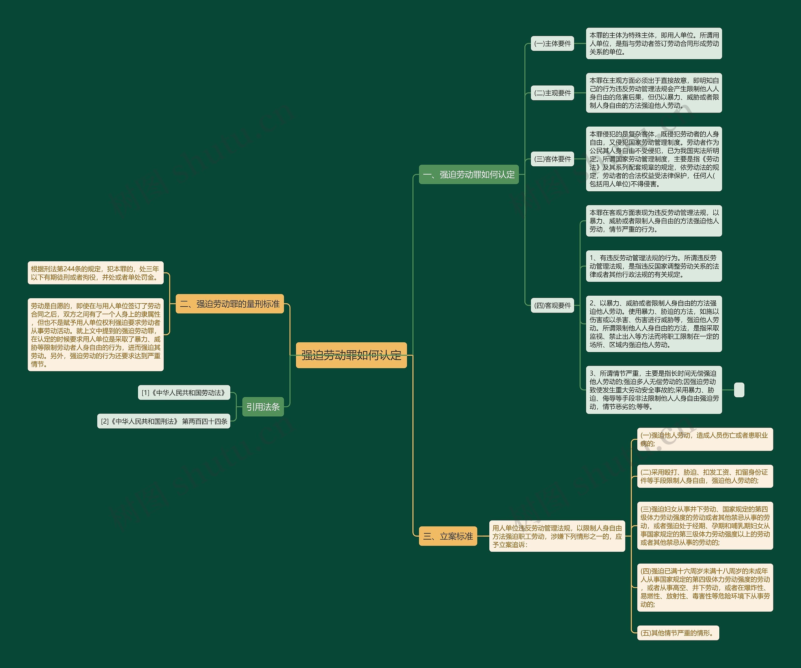 强迫劳动罪如何认定思维导图