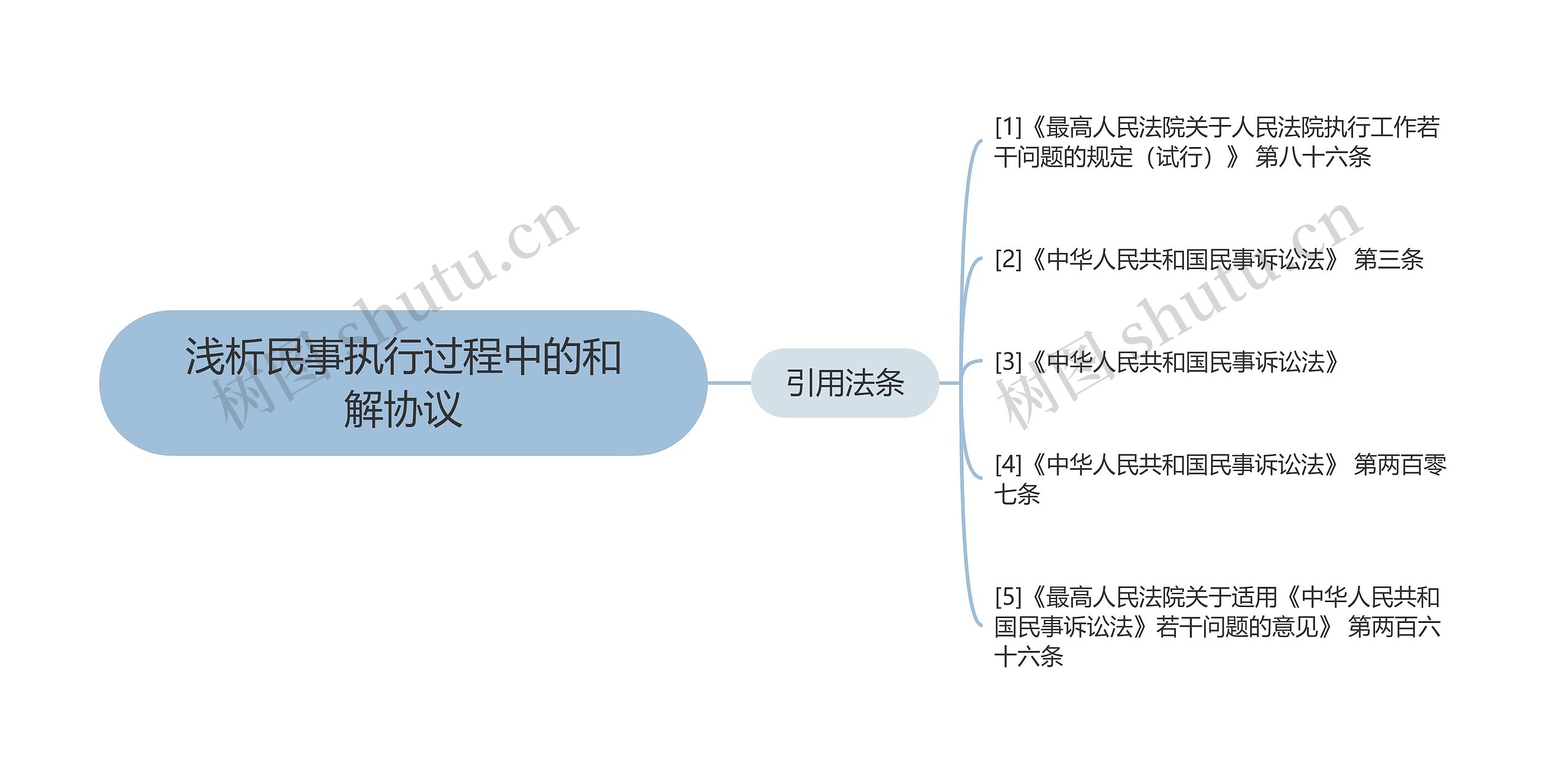 浅析民事执行过程中的和解协议思维导图