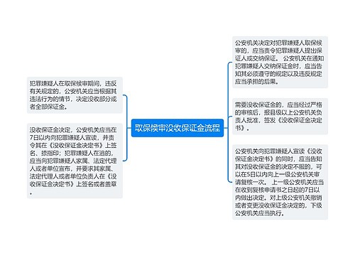 取保候审没收保证金流程