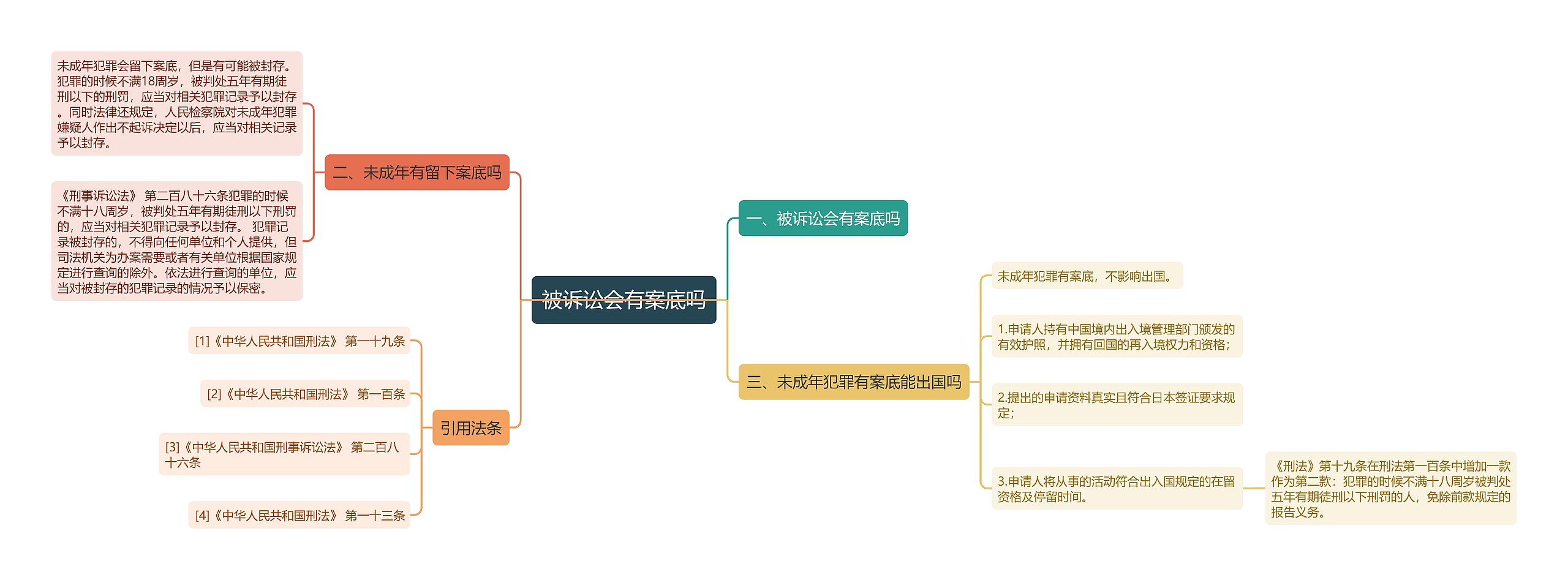 被诉讼会有案底吗思维导图