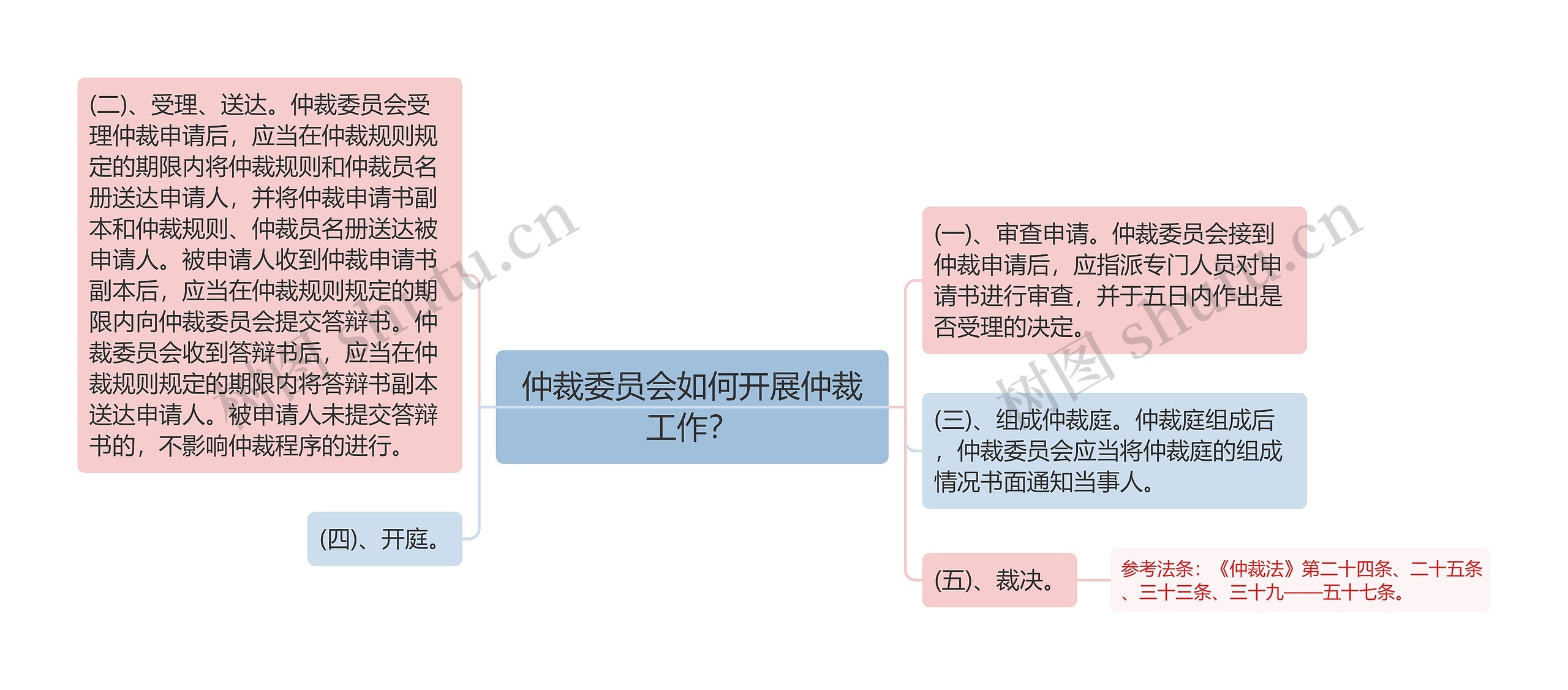 仲裁委员会如何开展仲裁工作？