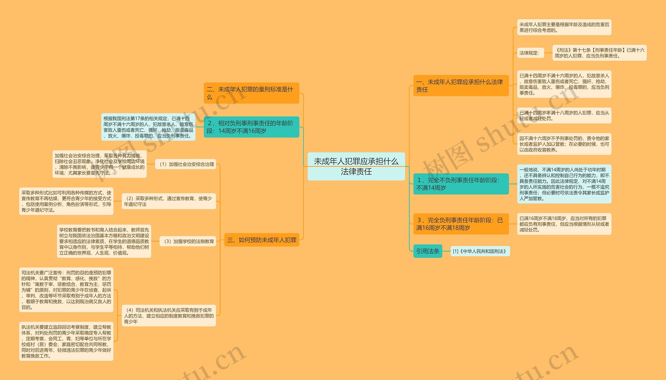 未成年人犯罪应承担什么法律责任思维导图