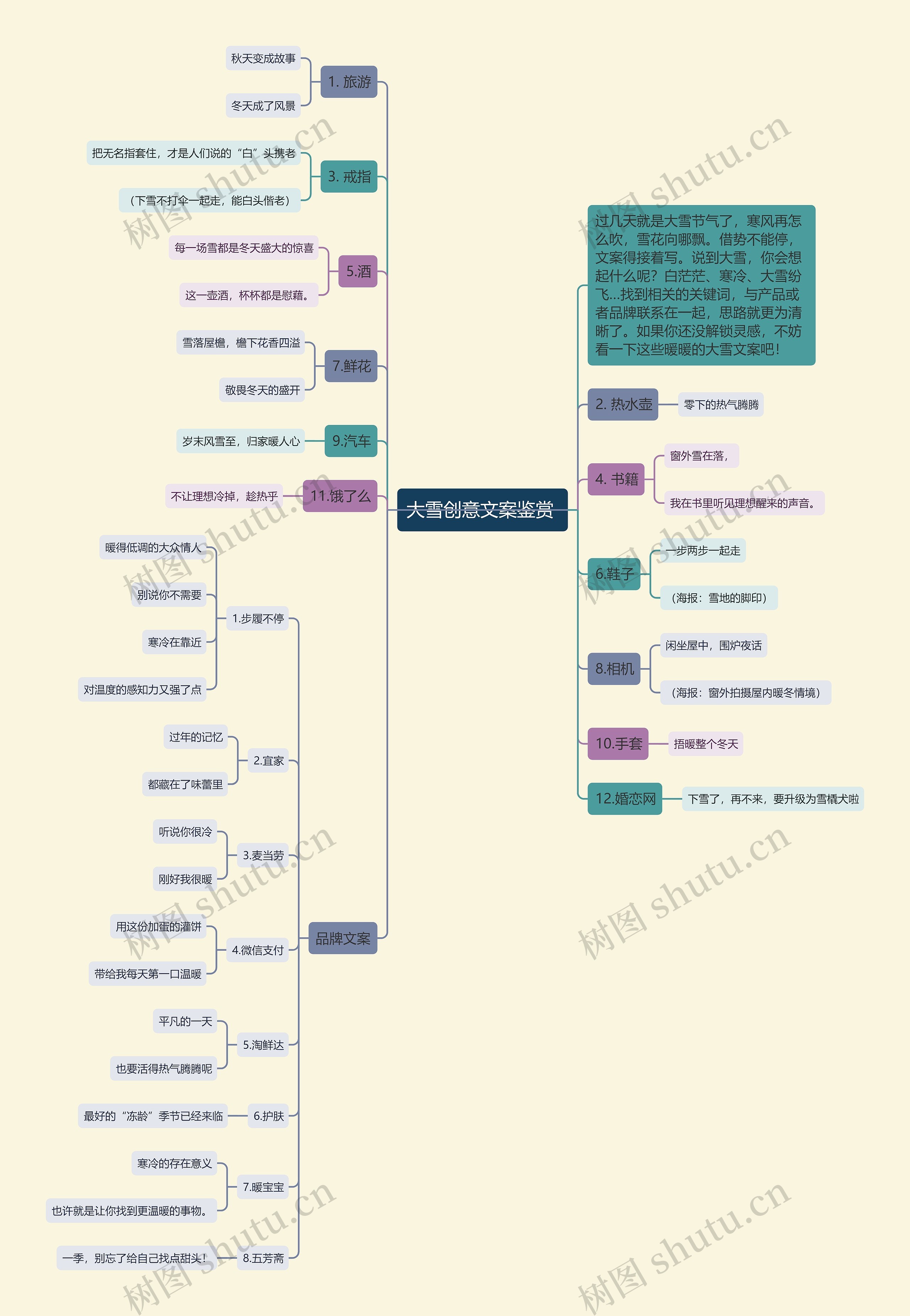 大雪创意文案鉴赏 思维导图