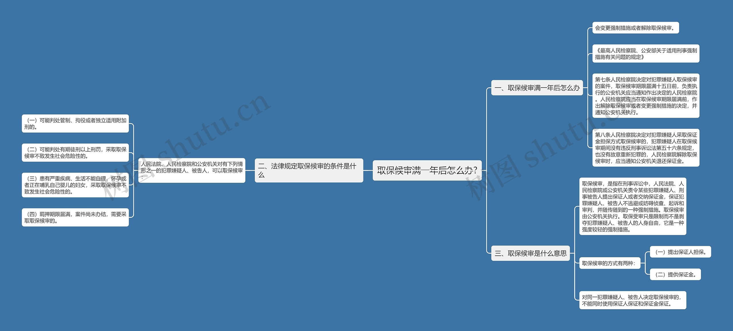 取保候审满一年后怎么办?思维导图