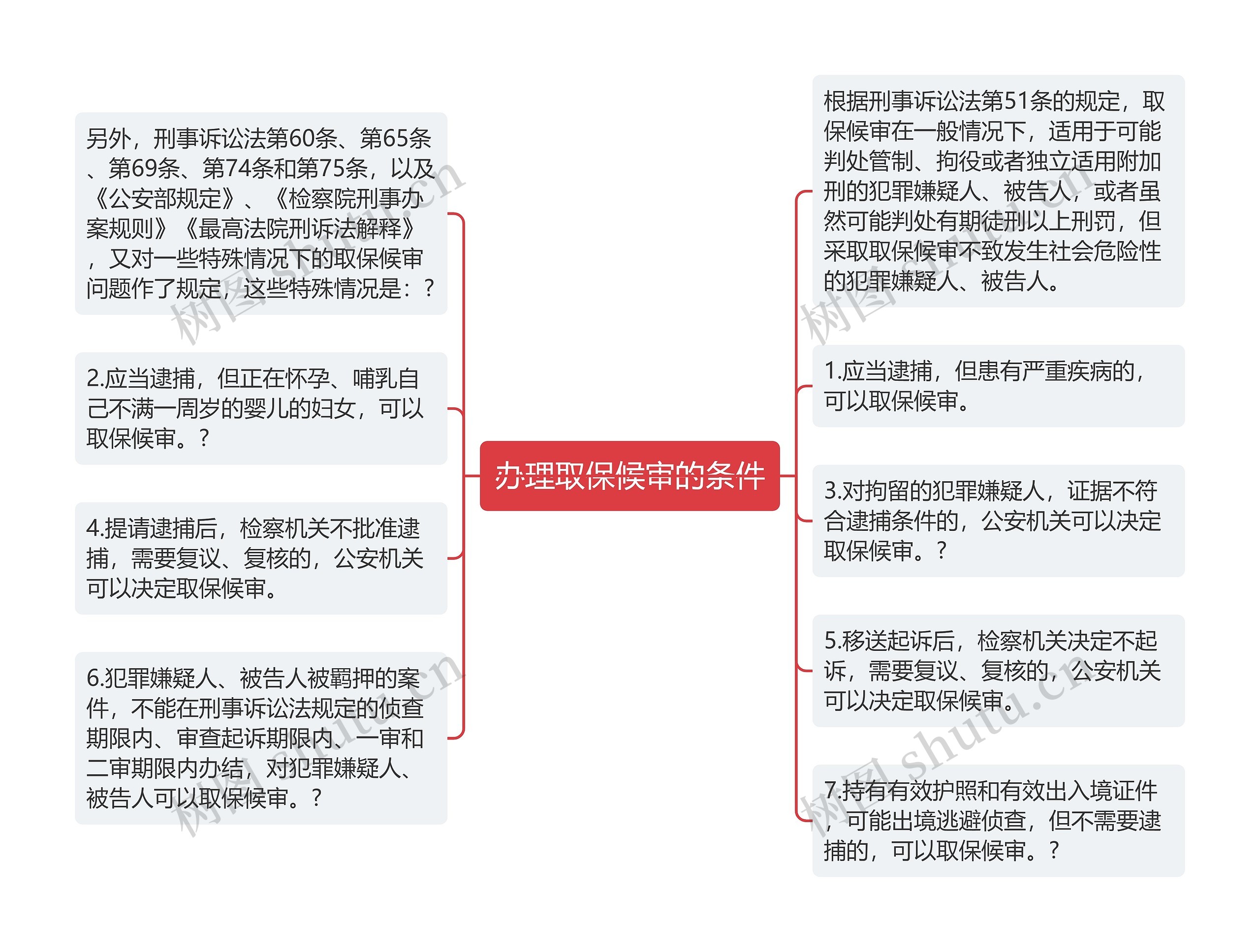 办理取保候审的条件思维导图