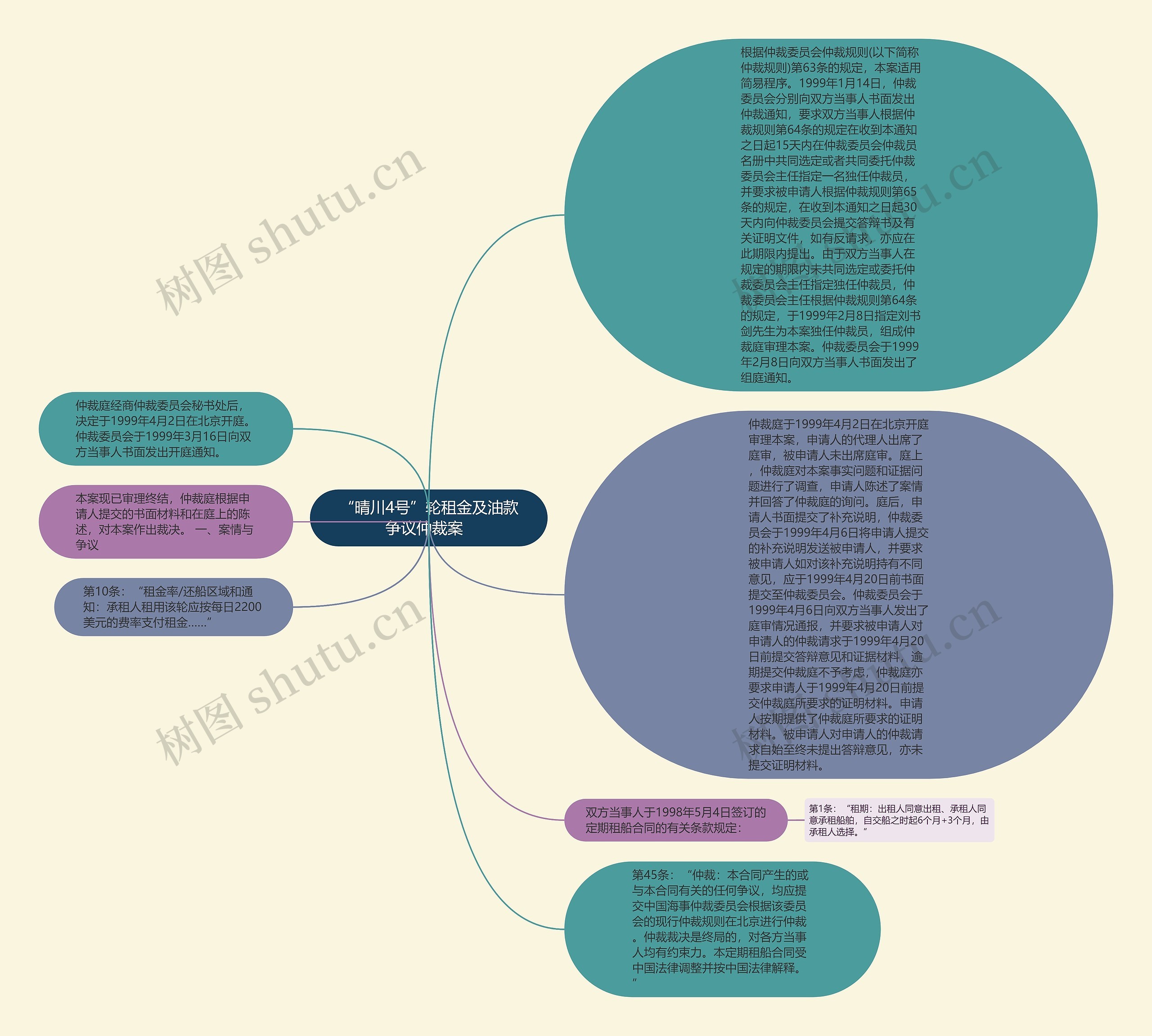 “晴川4号”轮租金及油款争议仲裁案  思维导图