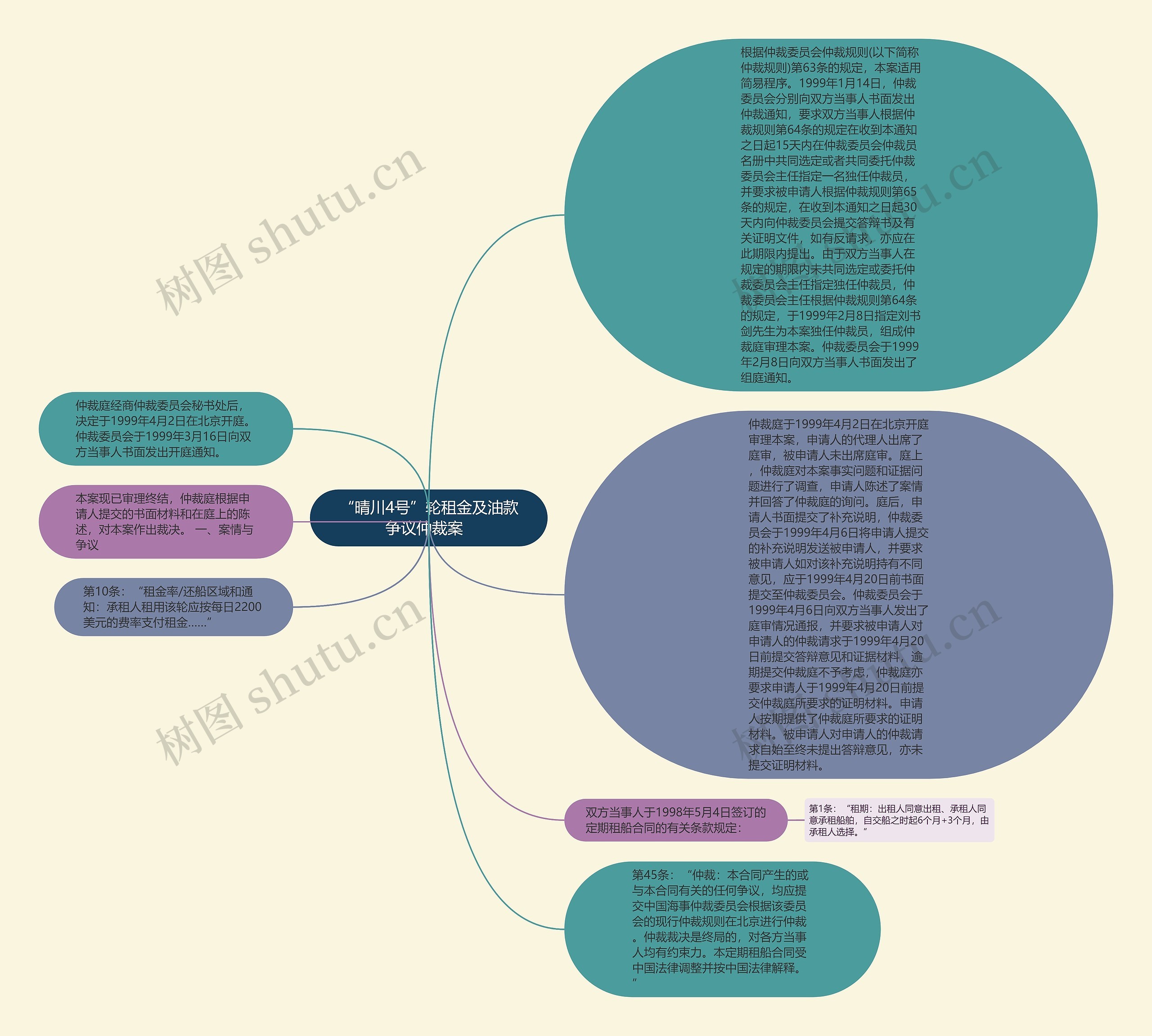 “晴川4号”轮租金及油款争议仲裁案 思维导图高清图 “晴川4号”轮租金及油款争议仲裁案 思维导图