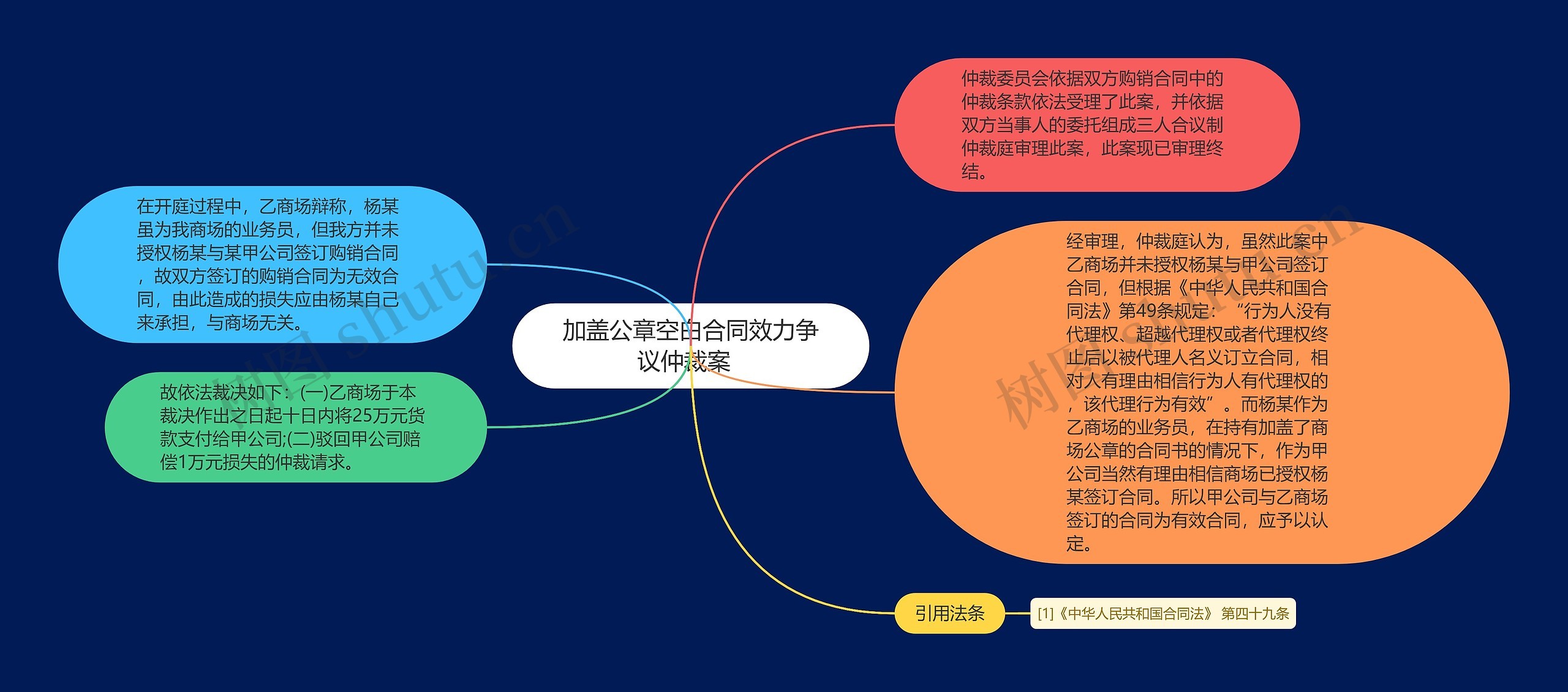 加盖公章空白合同效力争议仲裁案  思维导图