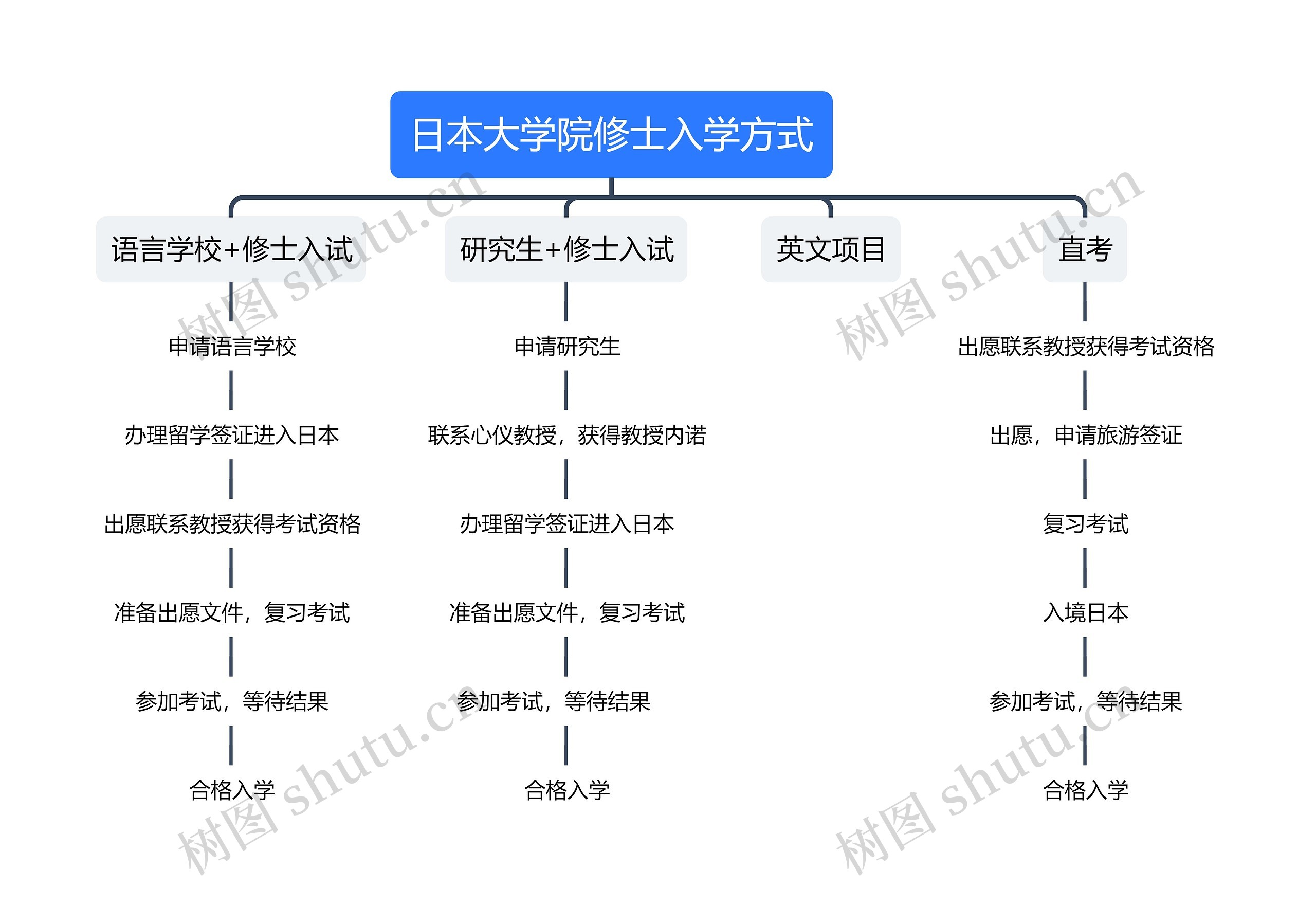 日本大学院修士入学方式