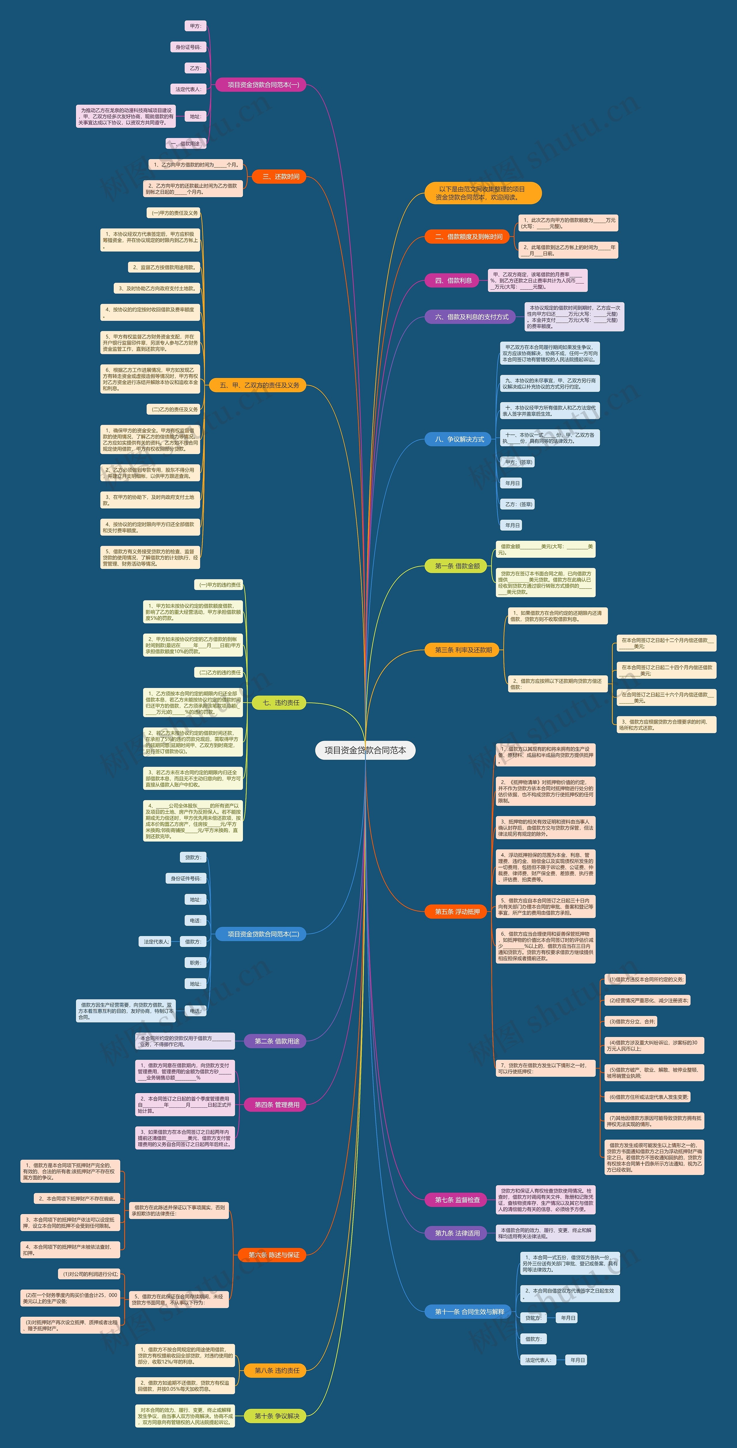 项目资金贷款合同范本思维导图