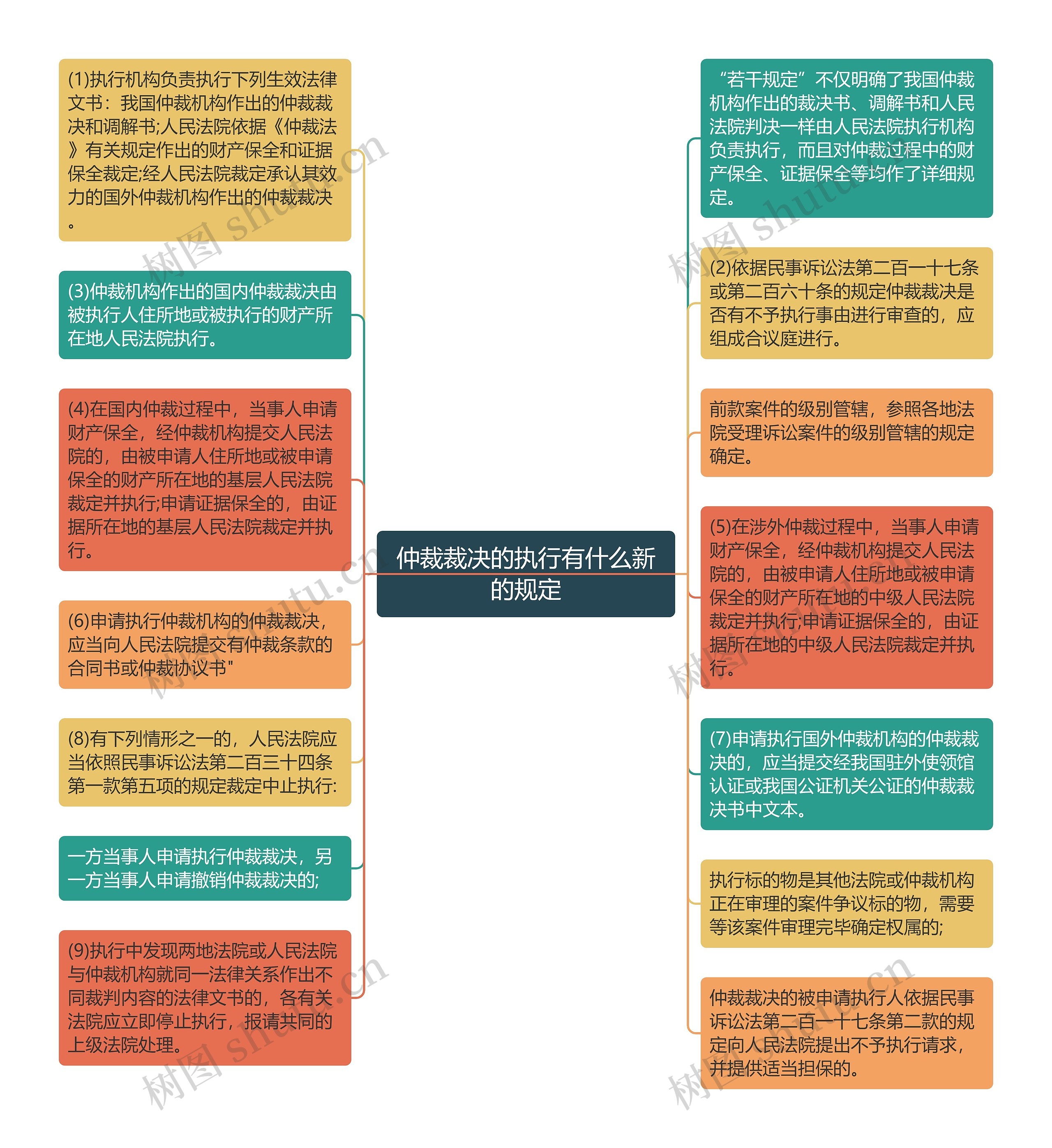 仲裁裁决的执行有什么新的规定思维导图