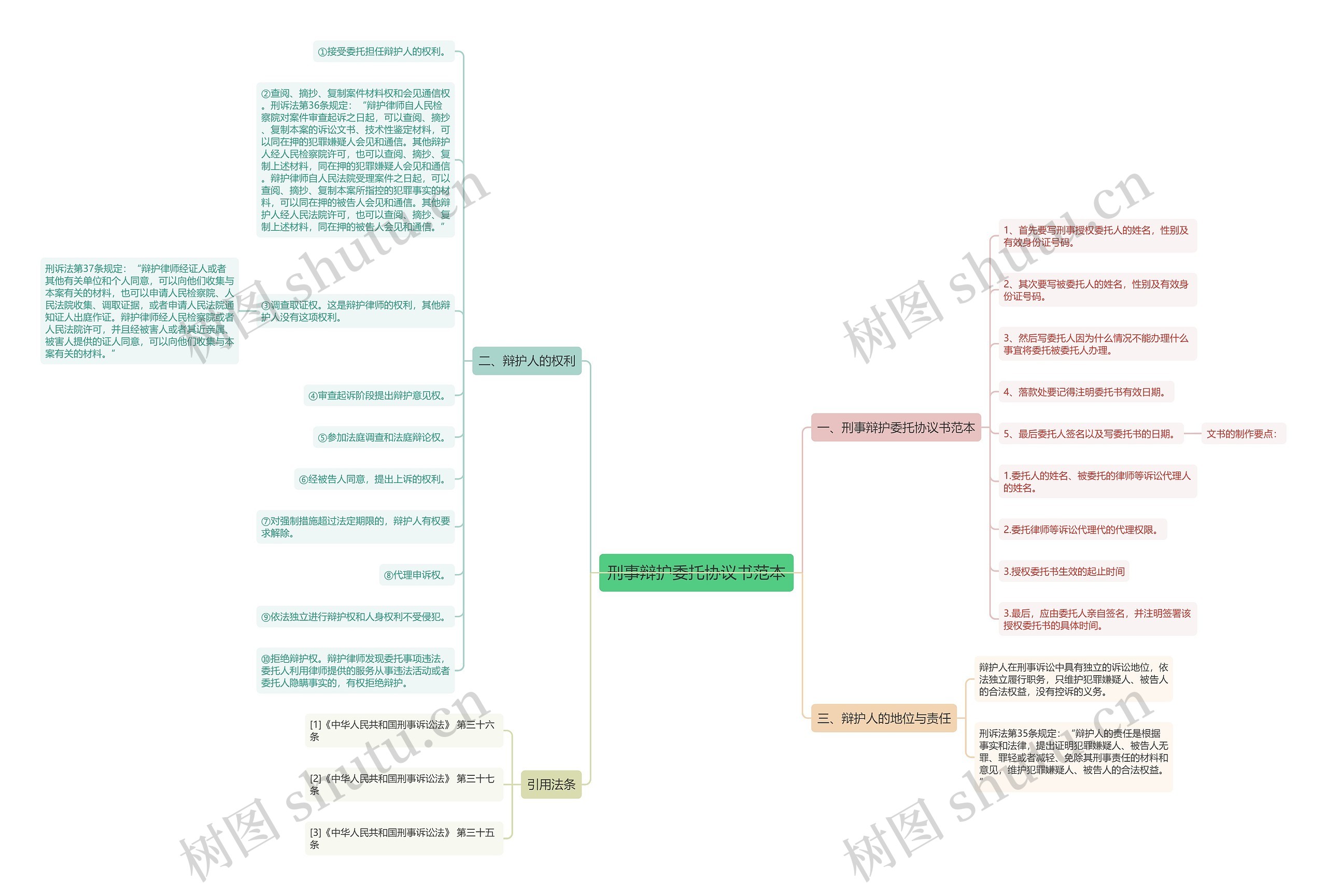 刑事辩护委托协议书范本思维导图
