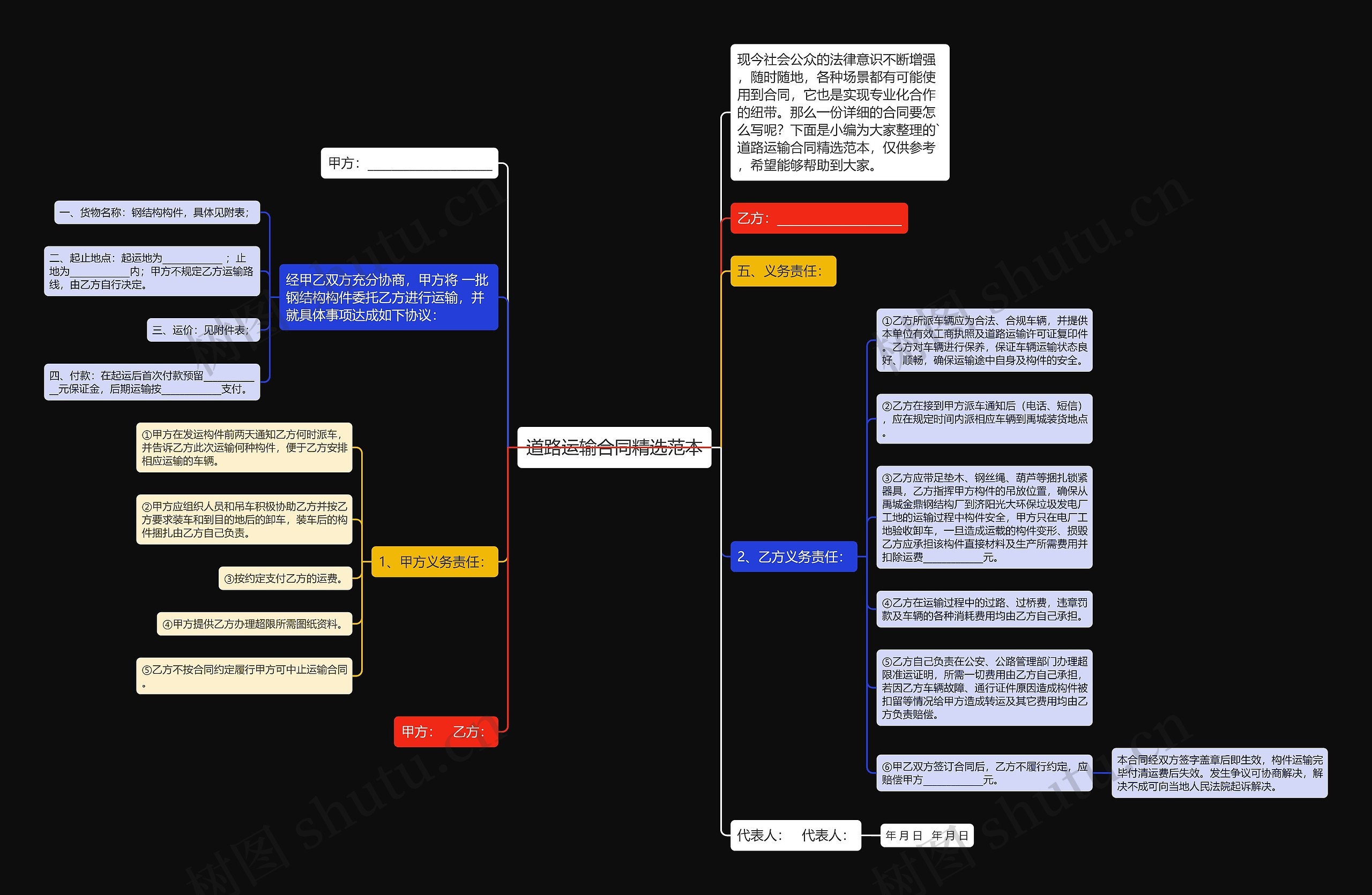 道路运输合同精选范本思维导图