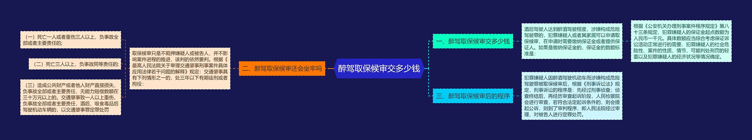 醉驾取保候审交多少钱思维导图