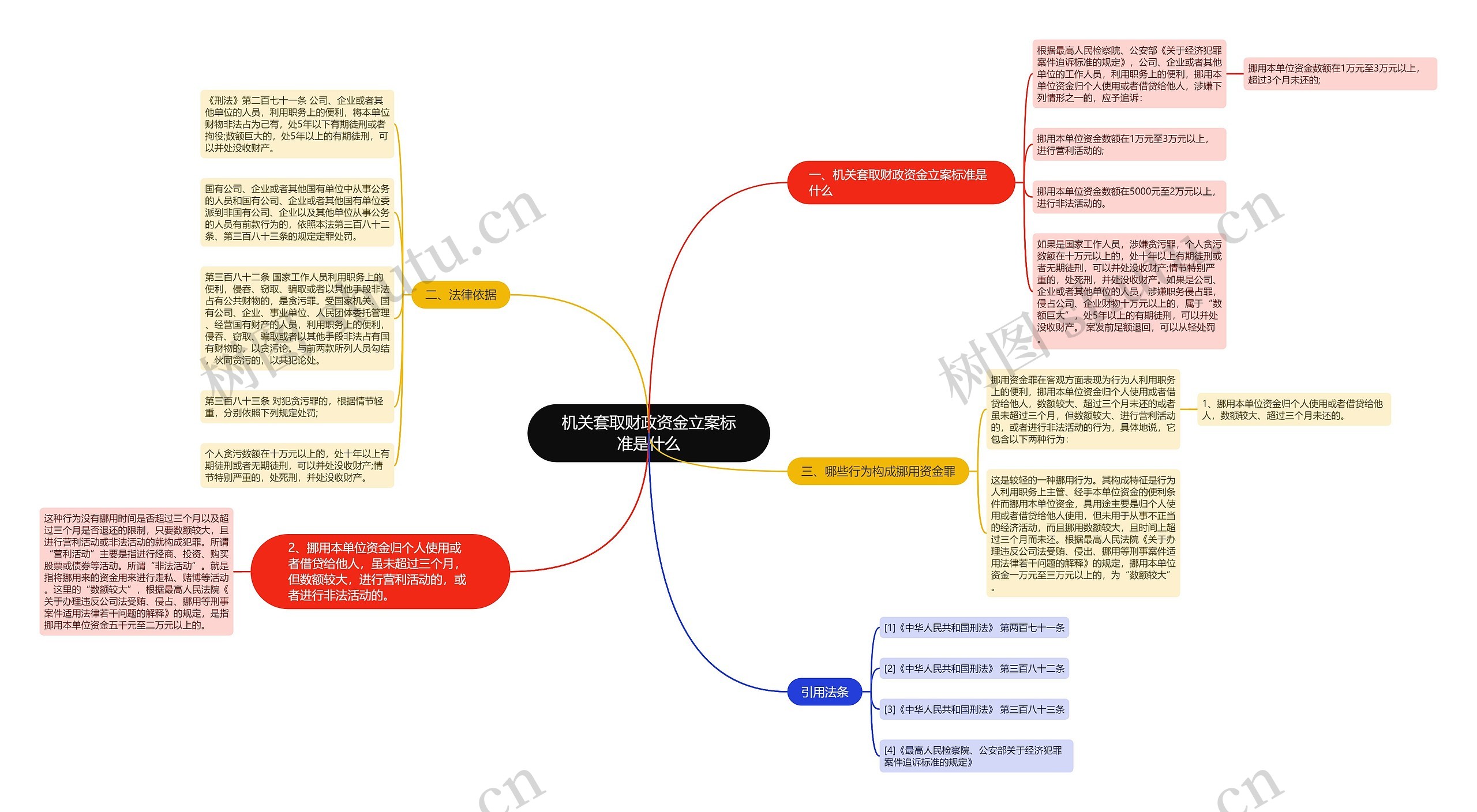 机关套取财政资金立案标准是什么思维导图