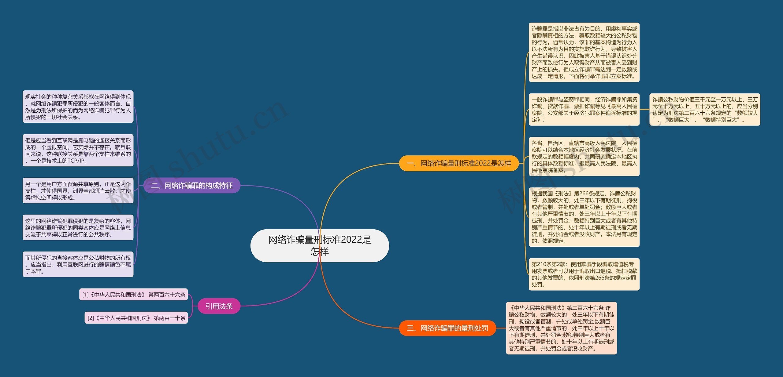网络诈骗量刑标准2022是怎样思维导图