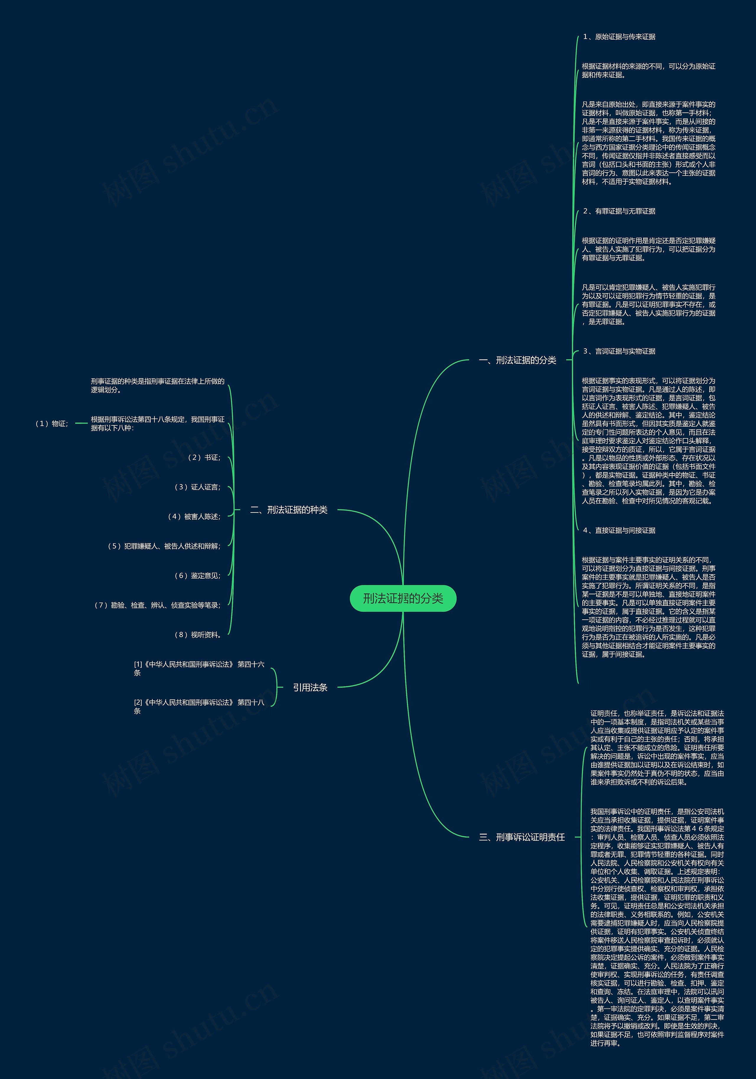刑法证据的分类思维导图