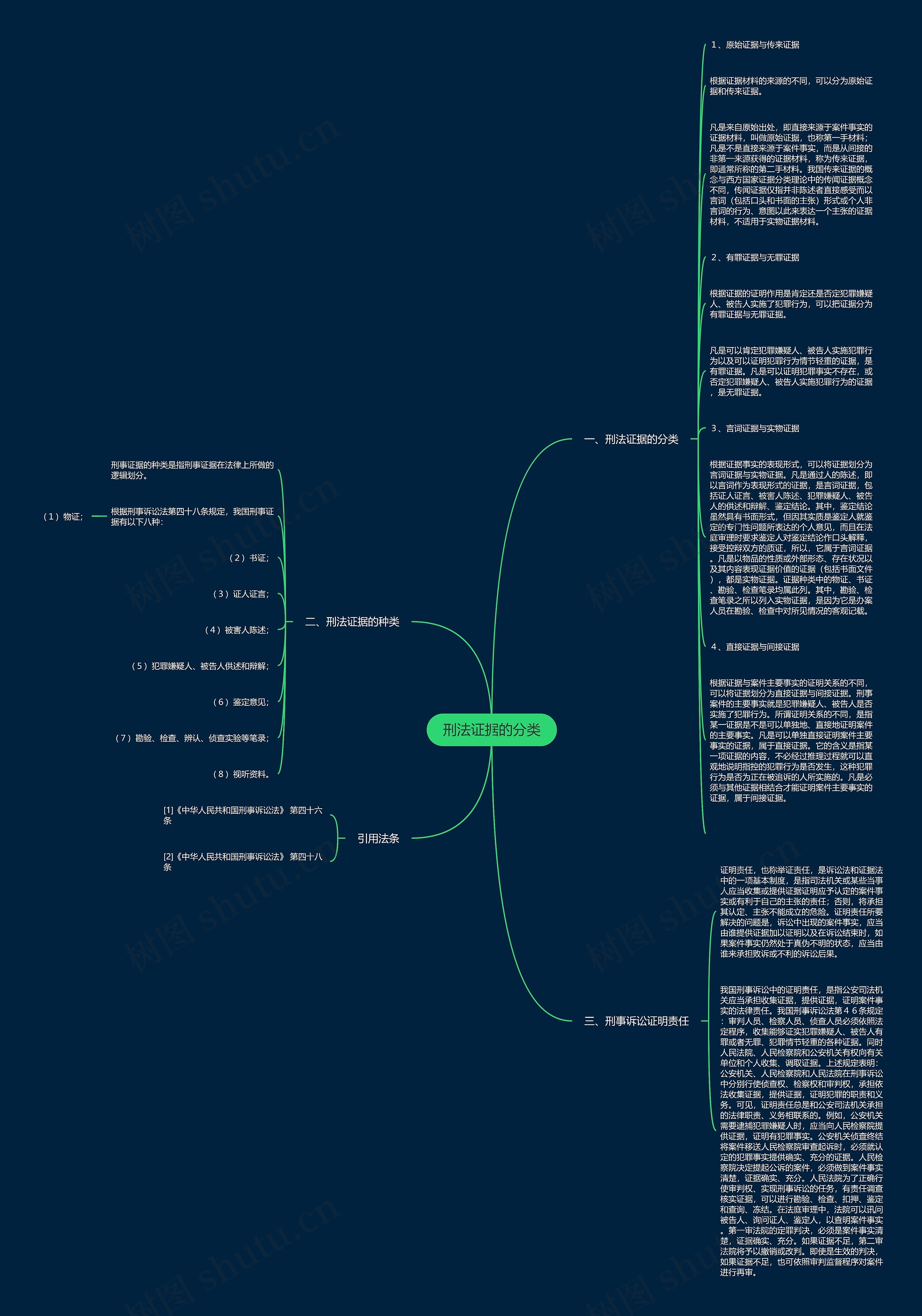 刑法证据的分类思维导图高清图 刑法证据的分类思维导图