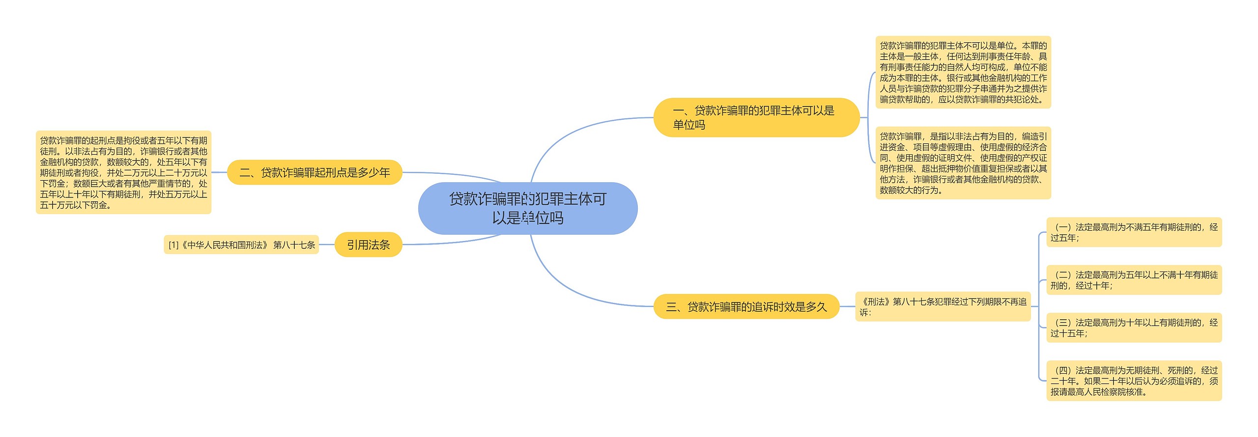 贷款诈骗罪的犯罪主体可以是单位吗思维导图