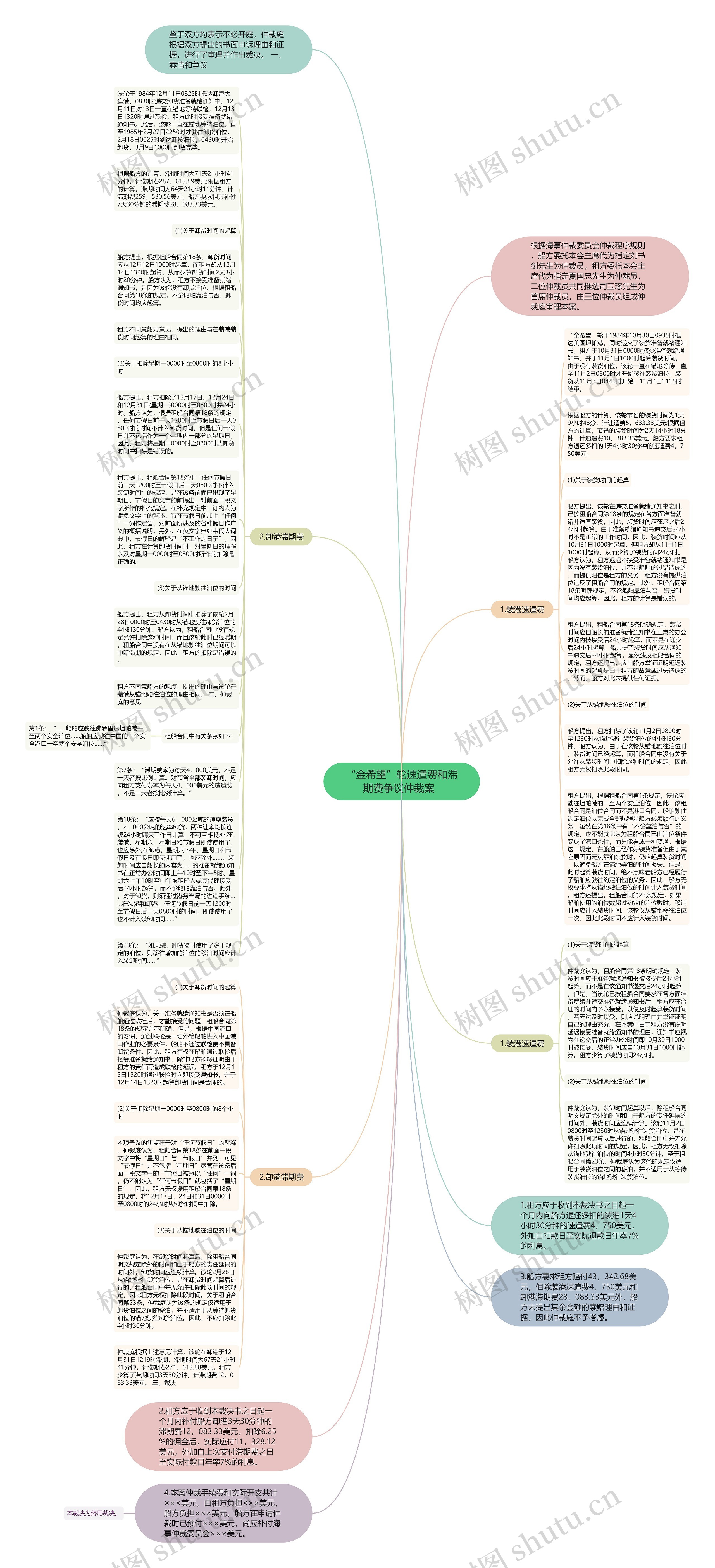 “金希望”轮速遣费和滞期费争议仲裁案  思维导图