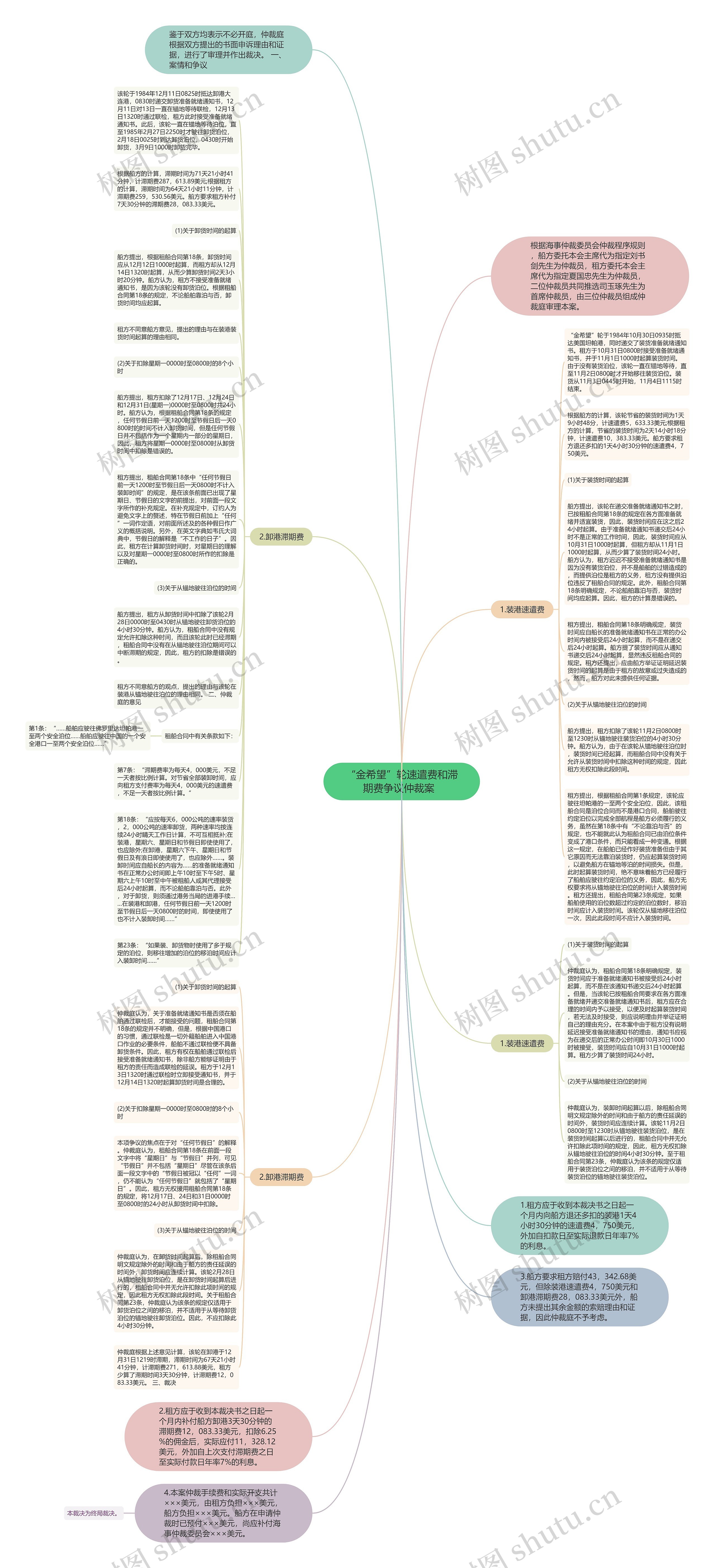 “金希望”轮速遣费和滞期费争议仲裁案 思维导图高清图 “金希望”轮速遣费和滞期费争议仲裁案 思维导图