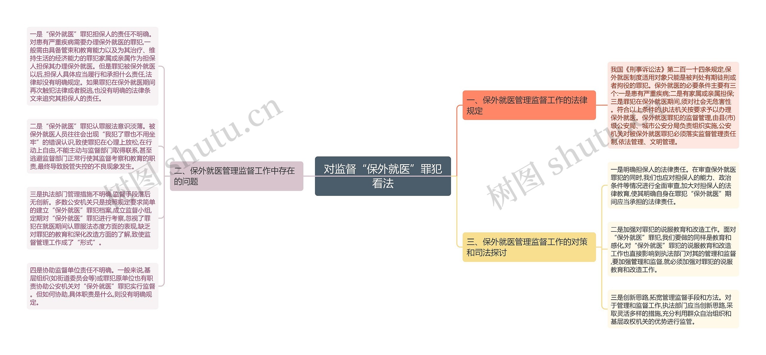 对监督“保外就医”罪犯看法思维导图