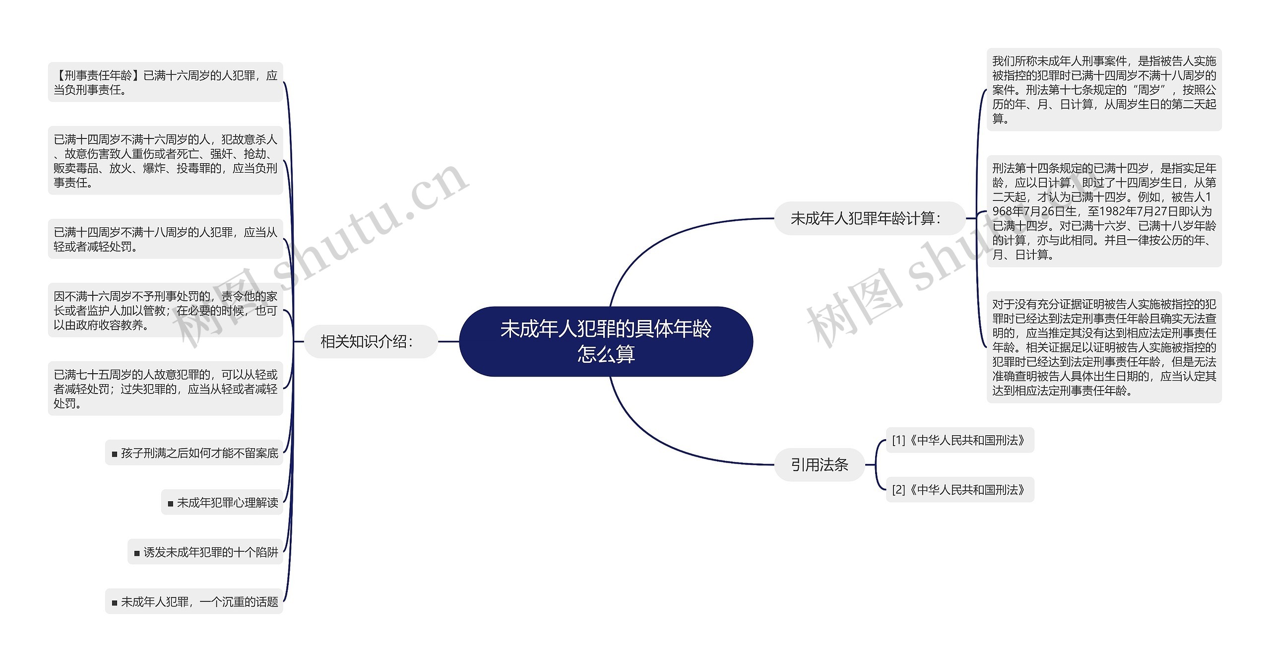 未成年人犯罪的具体年龄怎么算思维导图