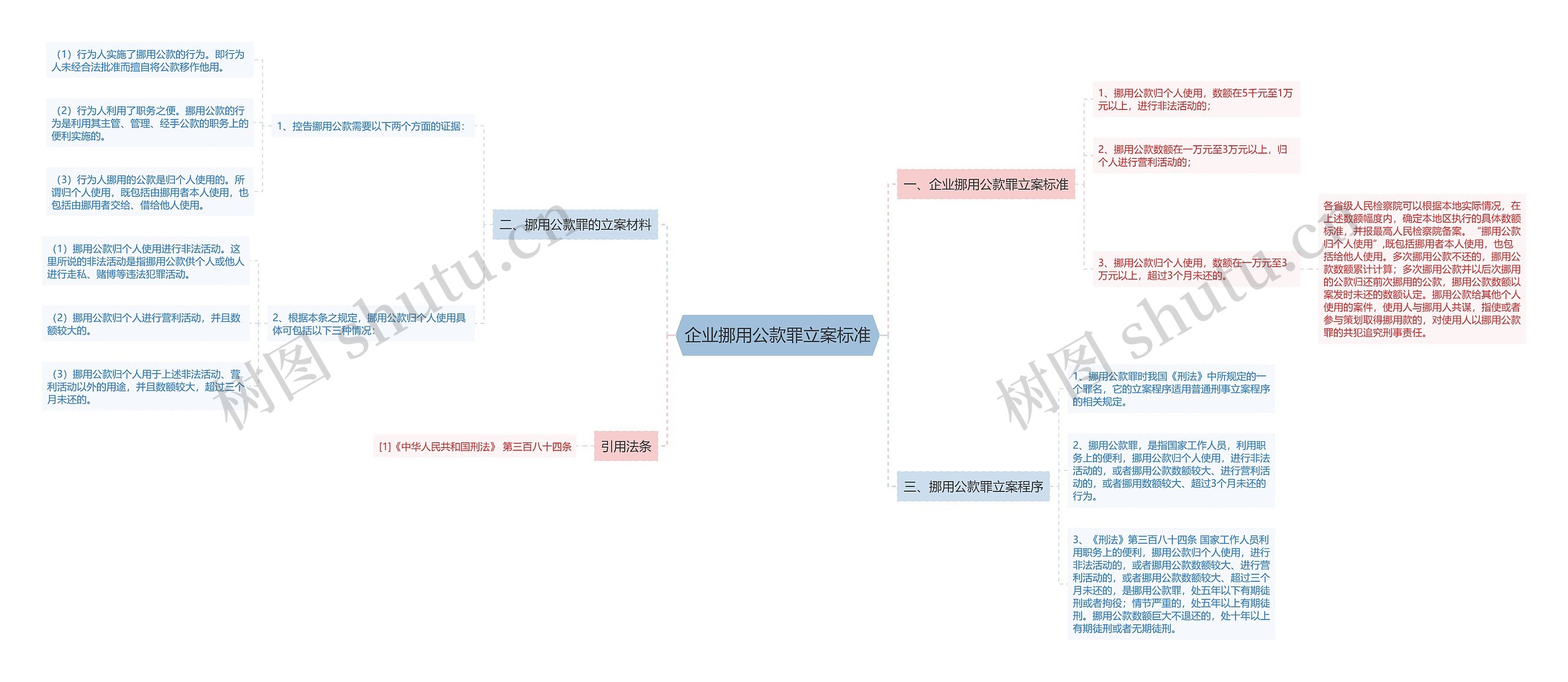 企业挪用公款罪立案标准思维导图