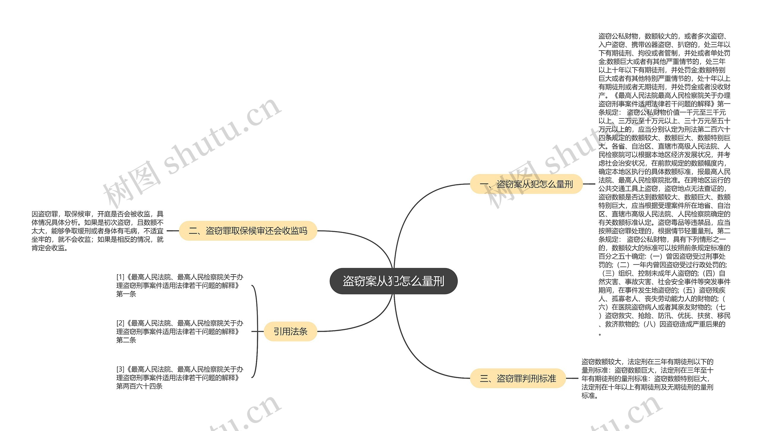 盗窃案从犯怎么量刑思维导图