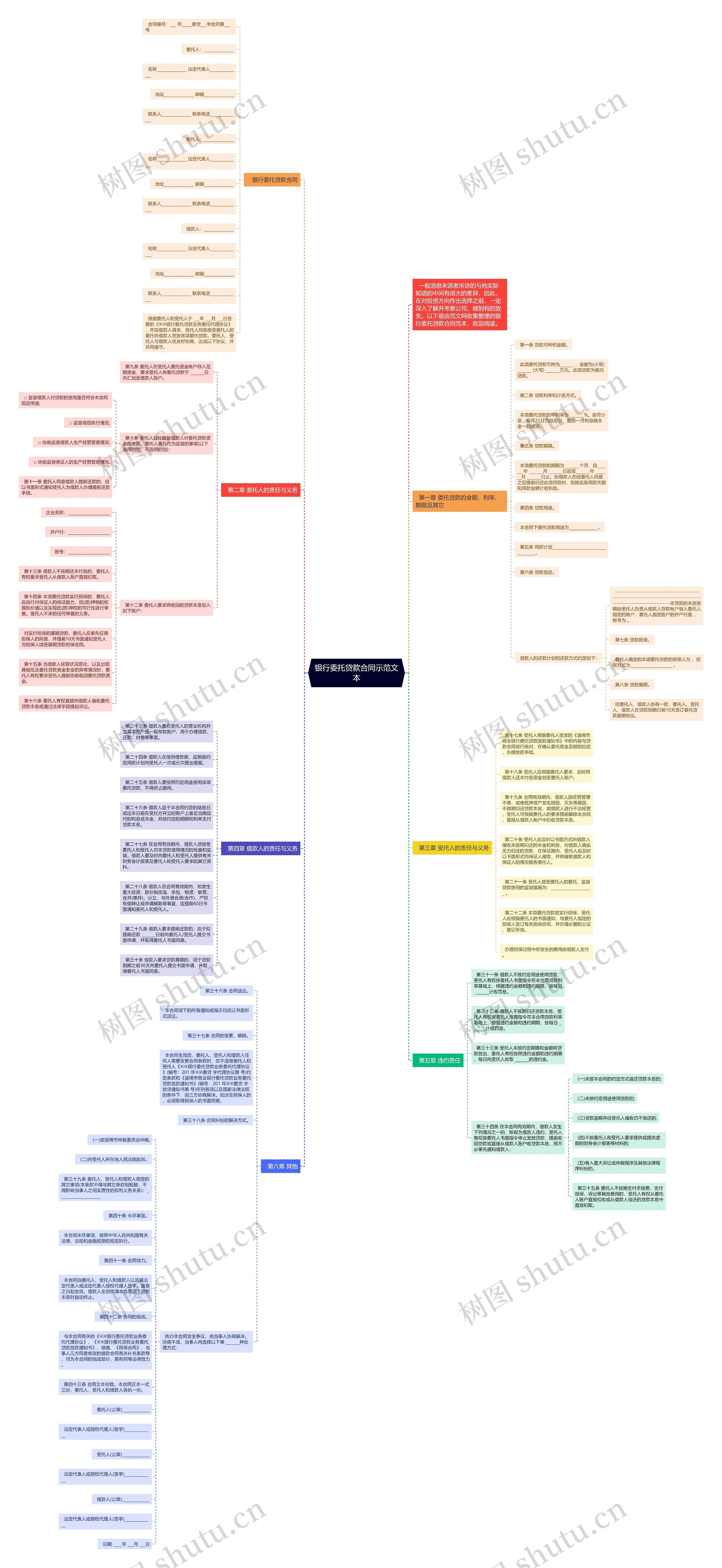 银行委托贷款合同示范文本思维导图