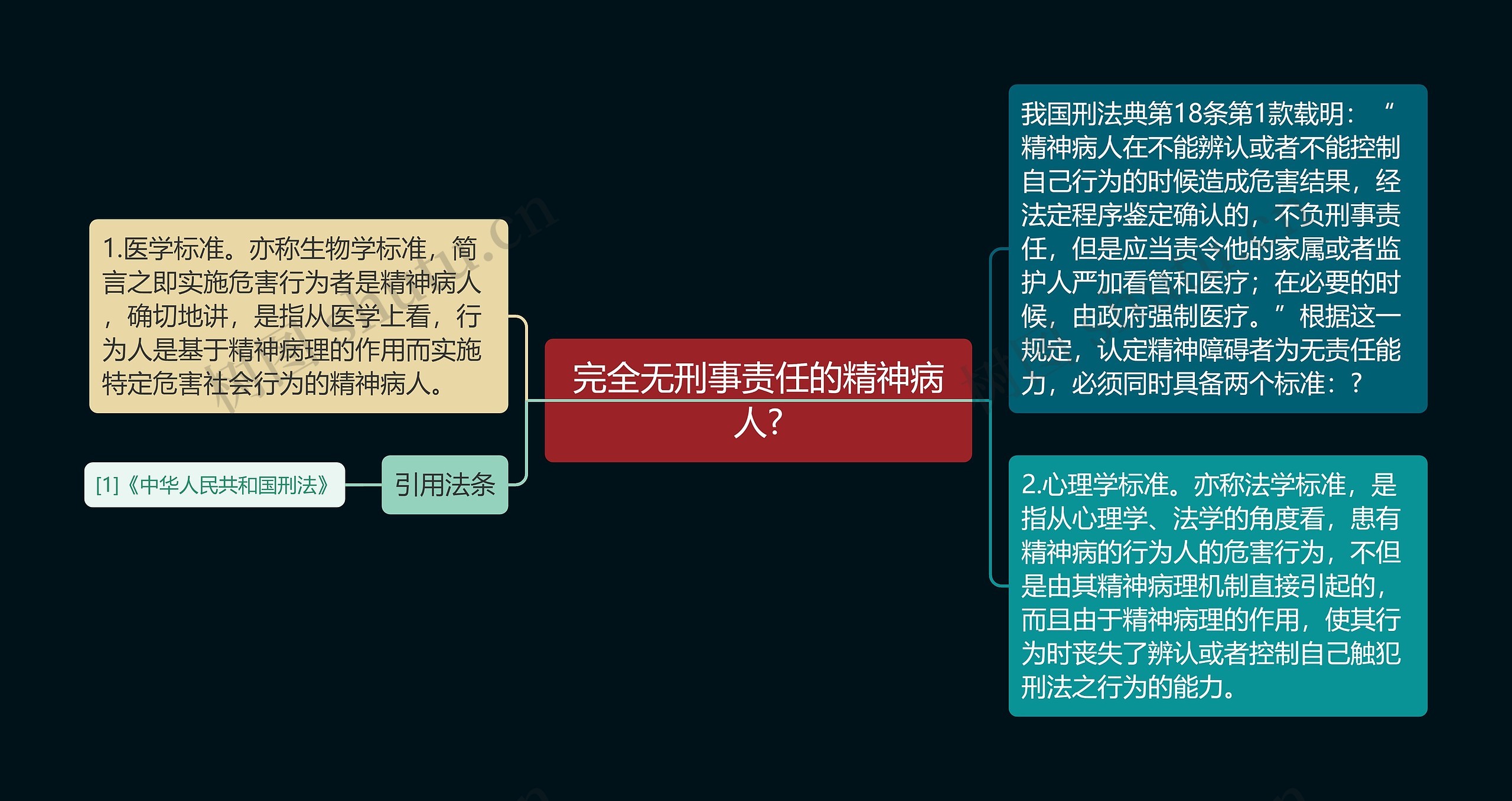 完全无刑事责任的精神病人?思维导图