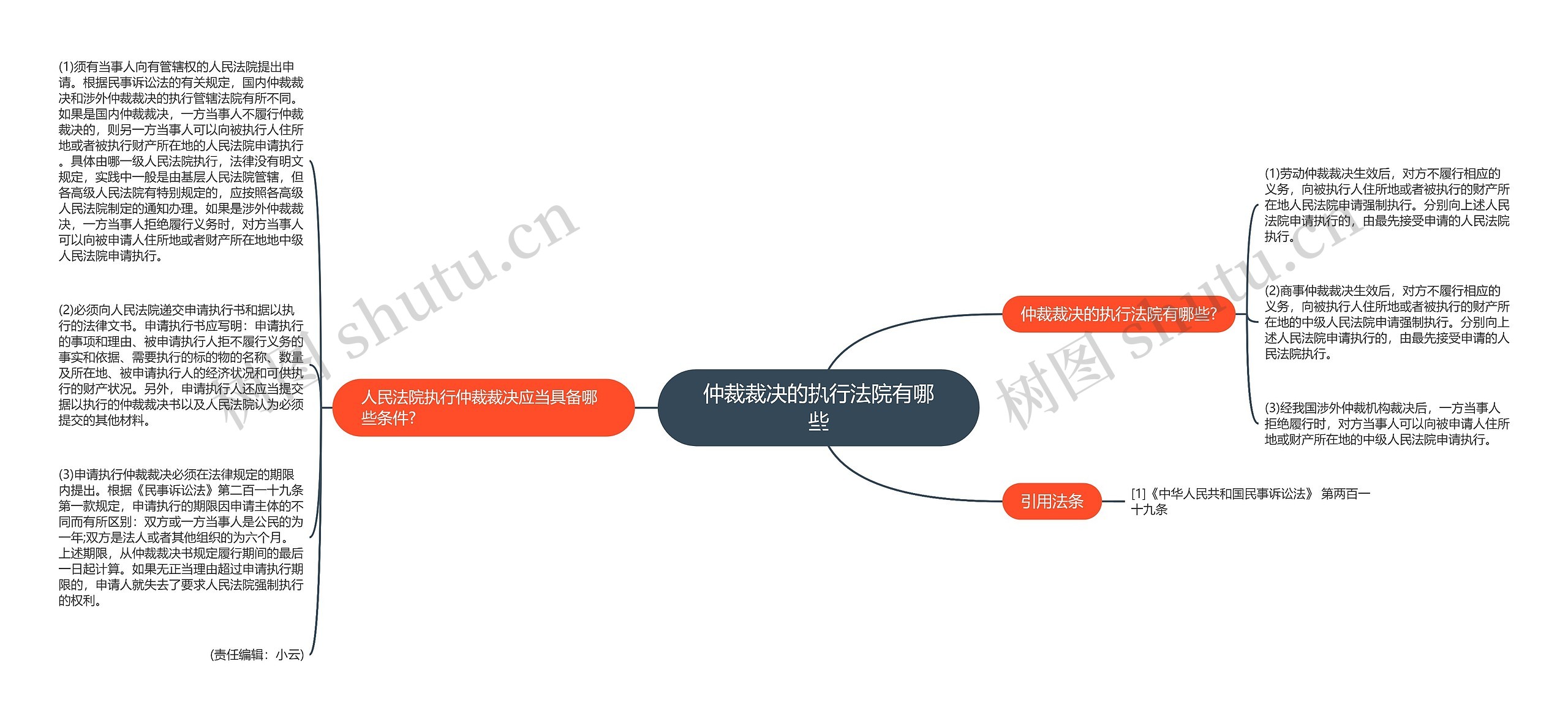 仲裁裁决的执行法院有哪些思维导图