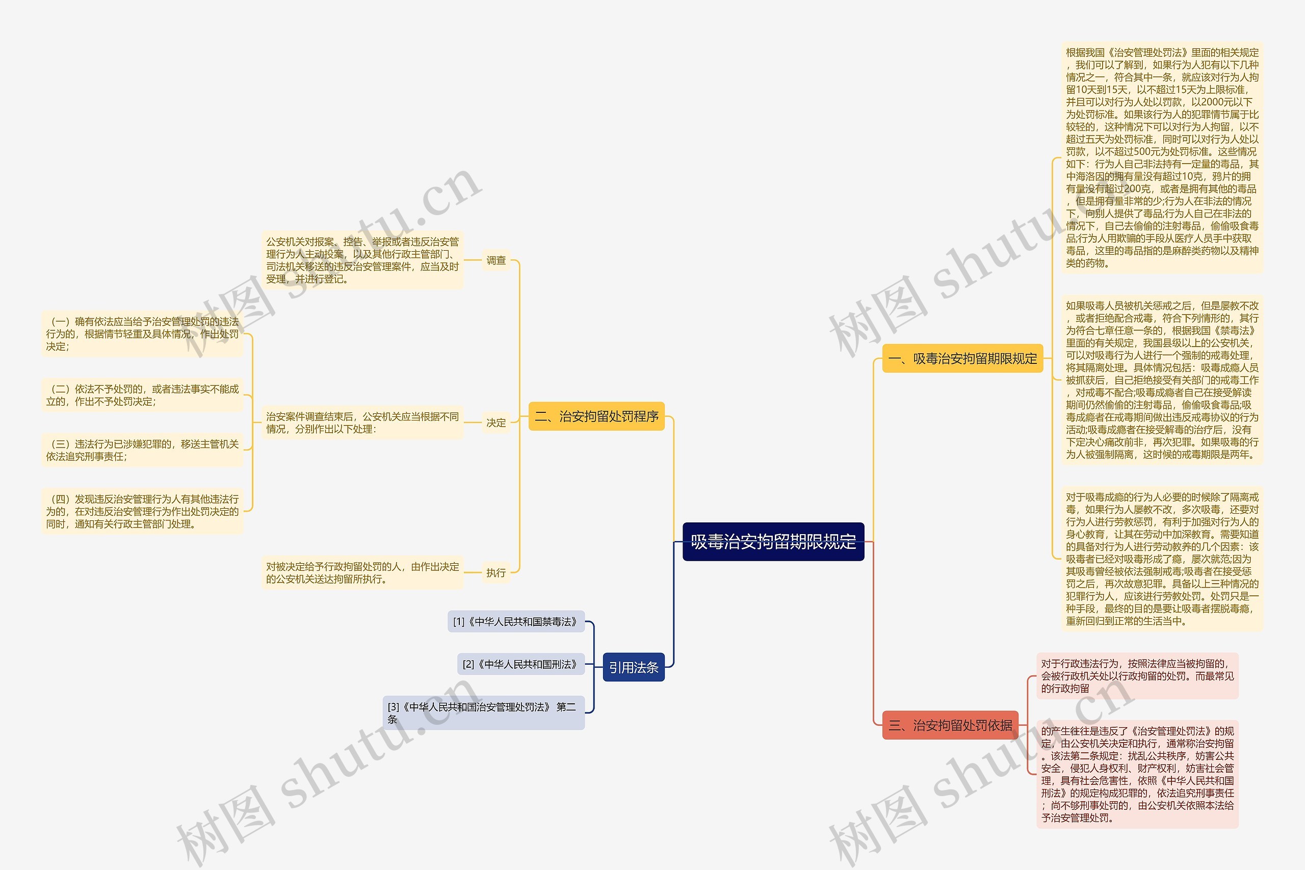 吸毒治安拘留期限规定思维导图