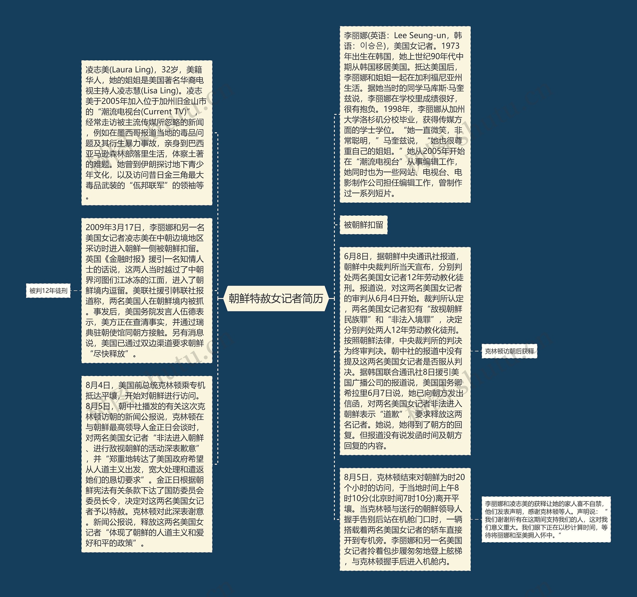 朝鲜特赦女记者简历思维导图