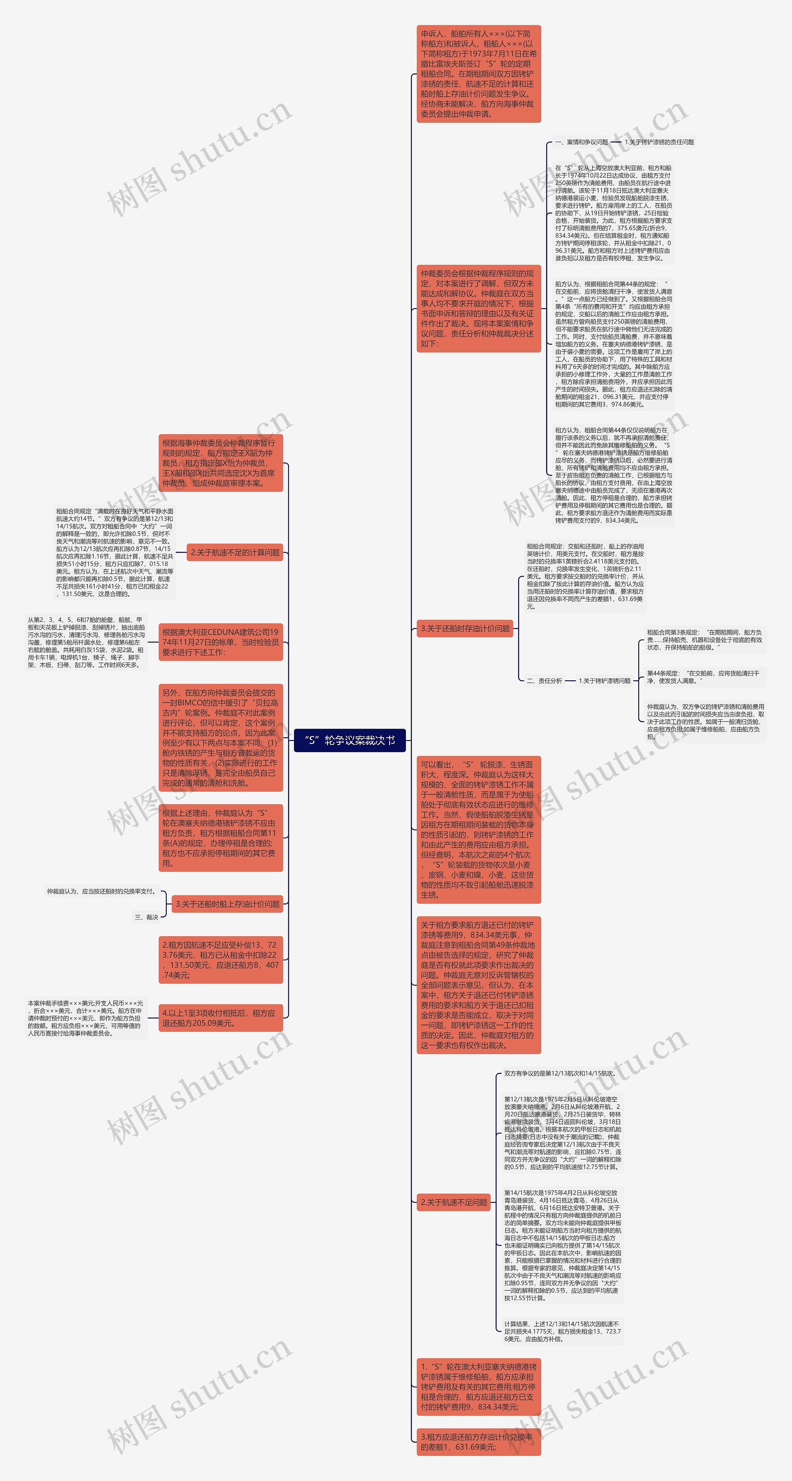“S”轮争议案裁决书  思维导图