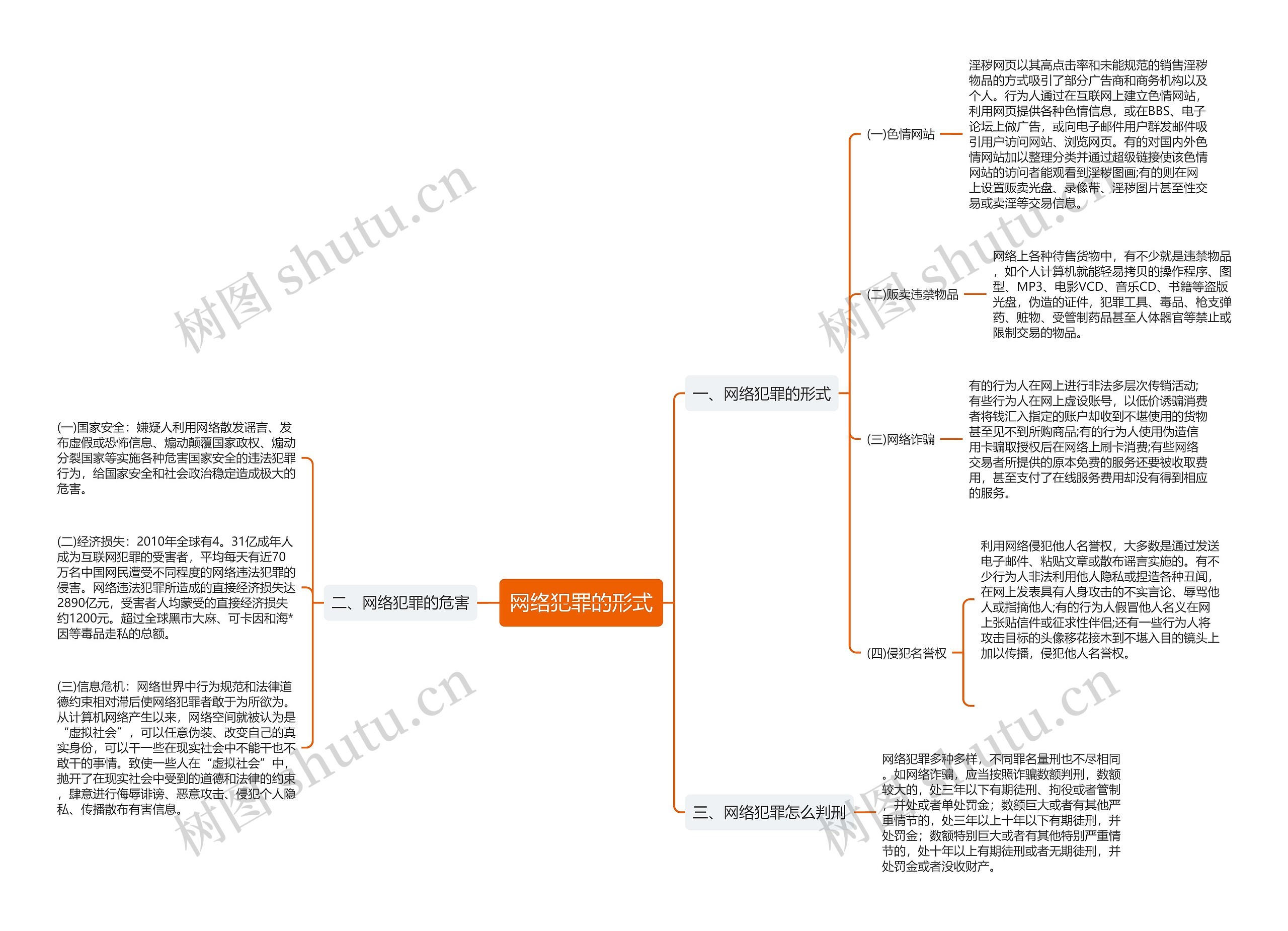 网络犯罪的形式思维导图