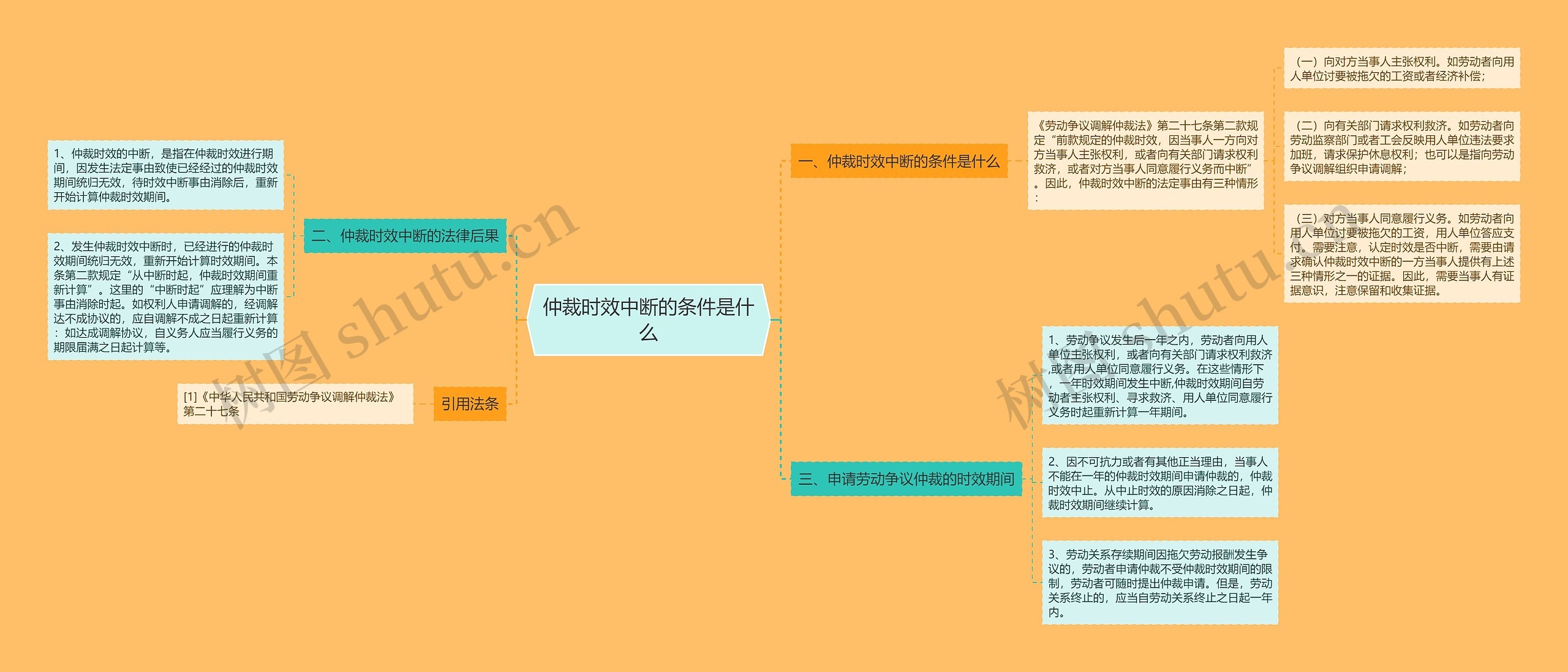 仲裁时效中断的条件是什么思维导图