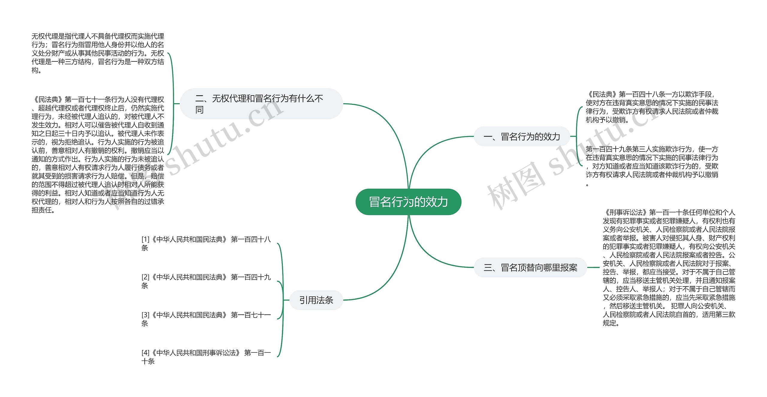 冒名行为的效力思维导图