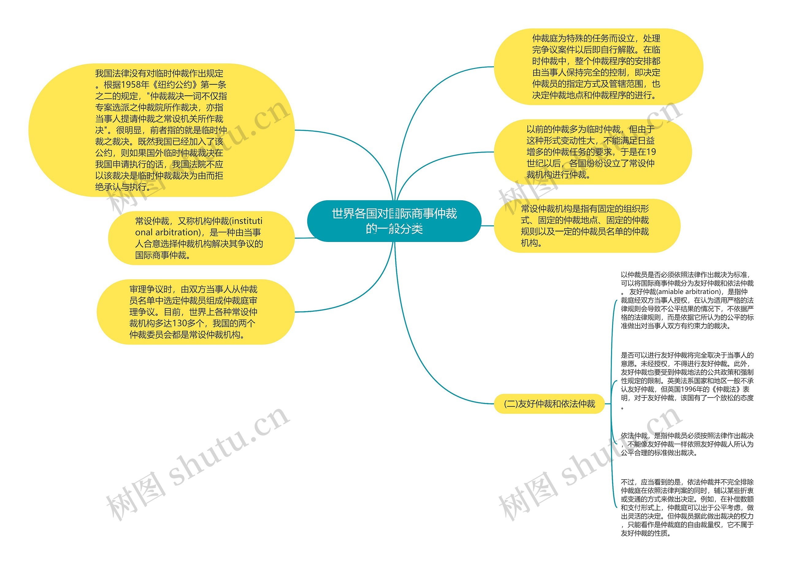 世界各国对国际商事仲裁的一般分类